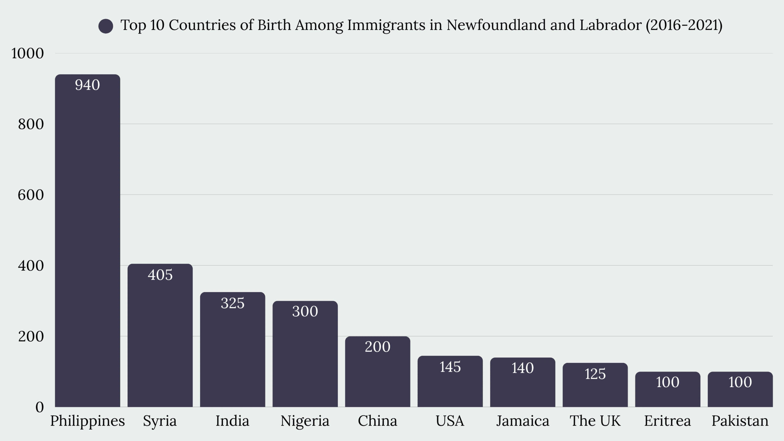 Top Immigration Services in Newfoundland and Labrador