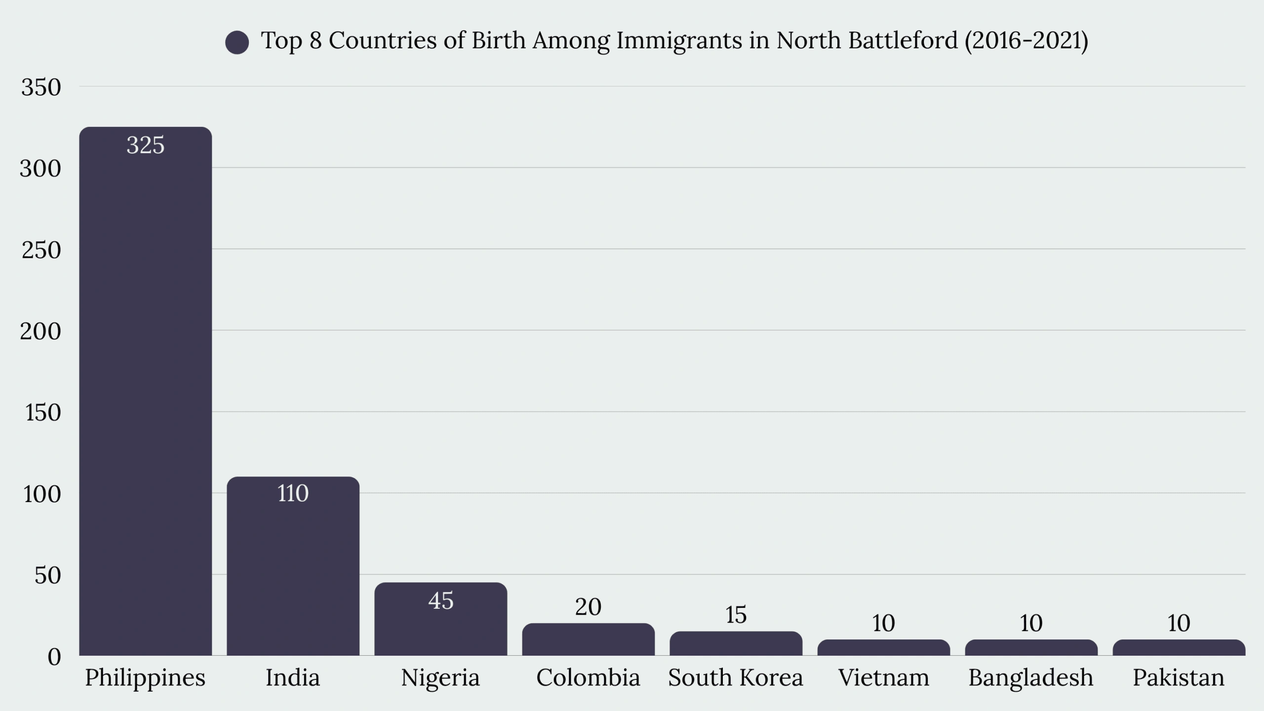 Top Immigration Services in North Battleford, SK