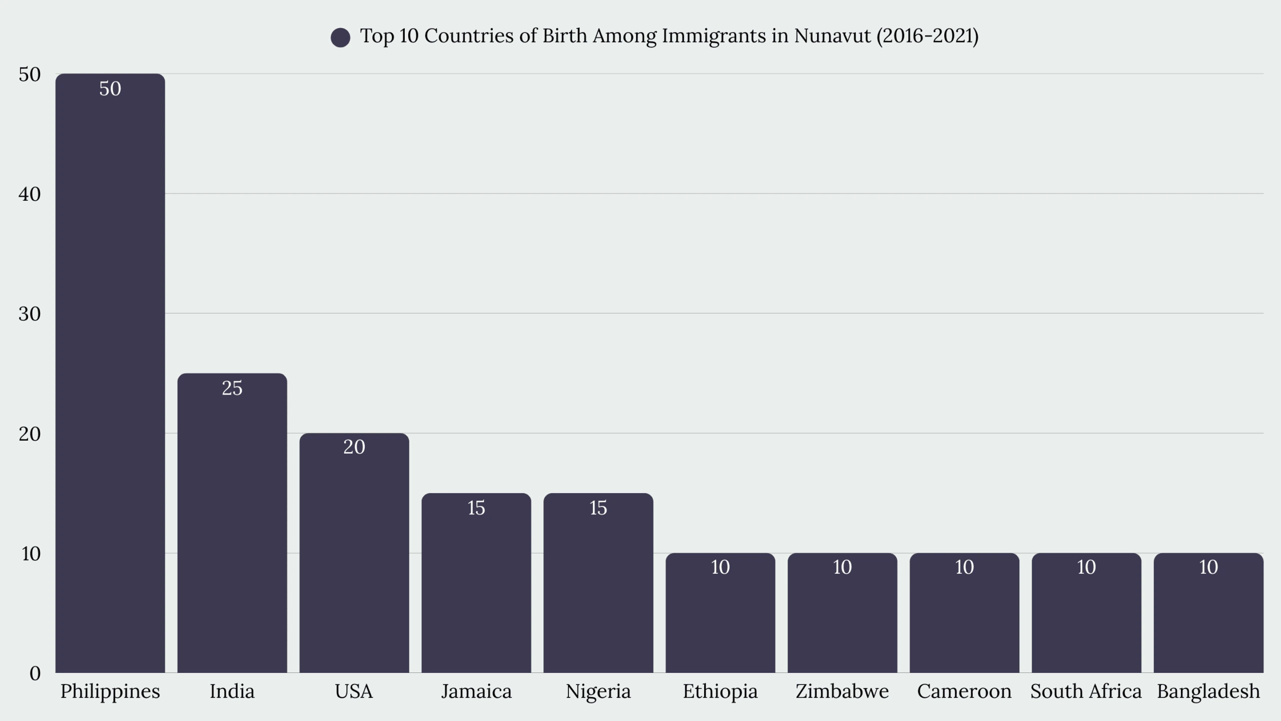 Top Immigration Services in Nunavut