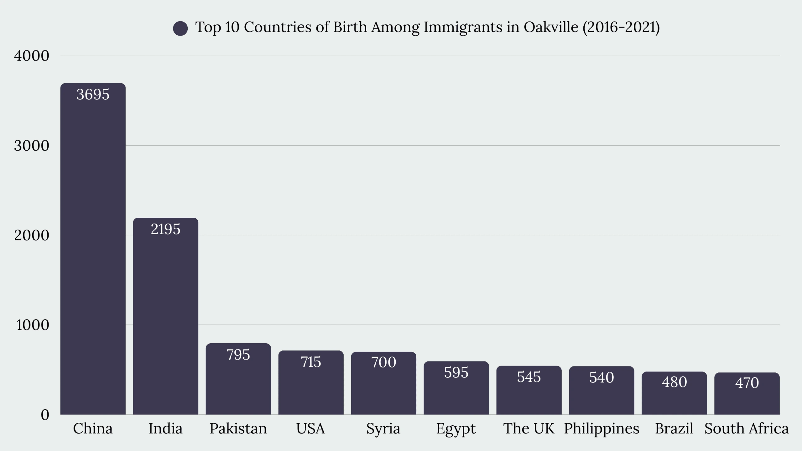 Top Immigration Services in Oakville, ON