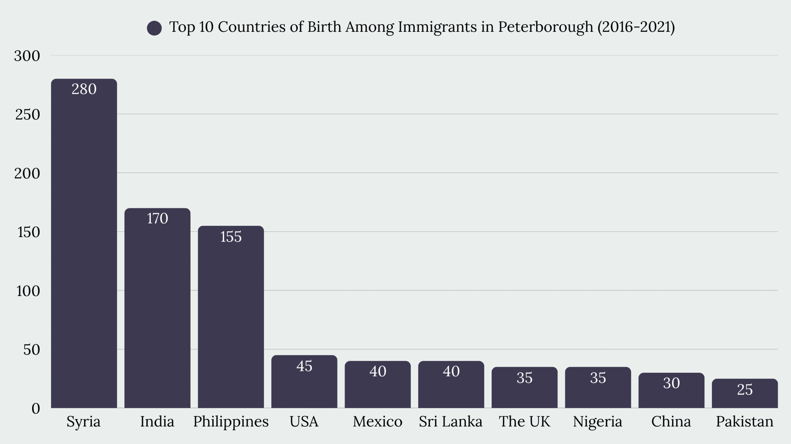 Top Immigration Services in Peterborough, ON