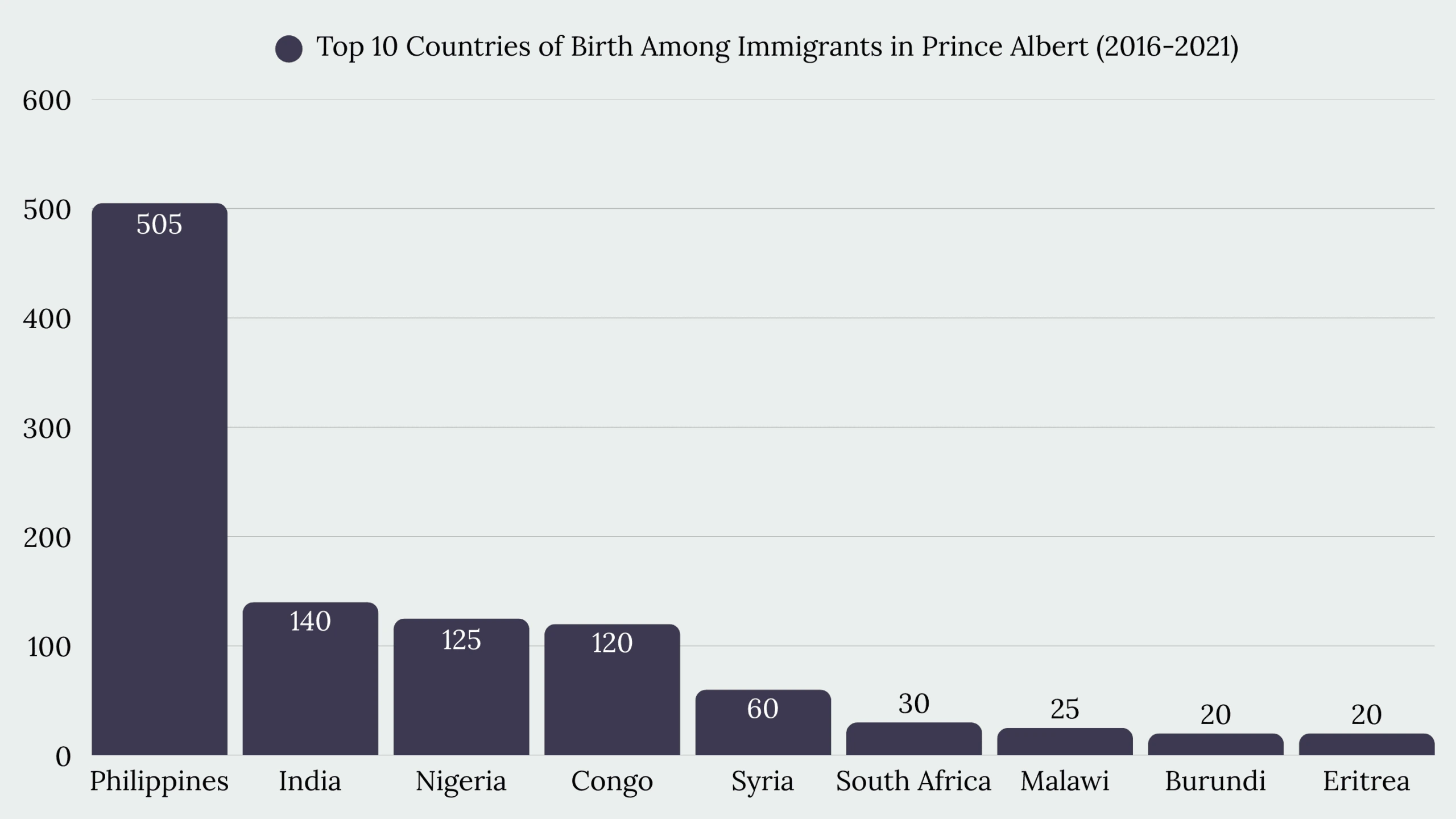 Top Immigration Services in Prince Albert, SK
