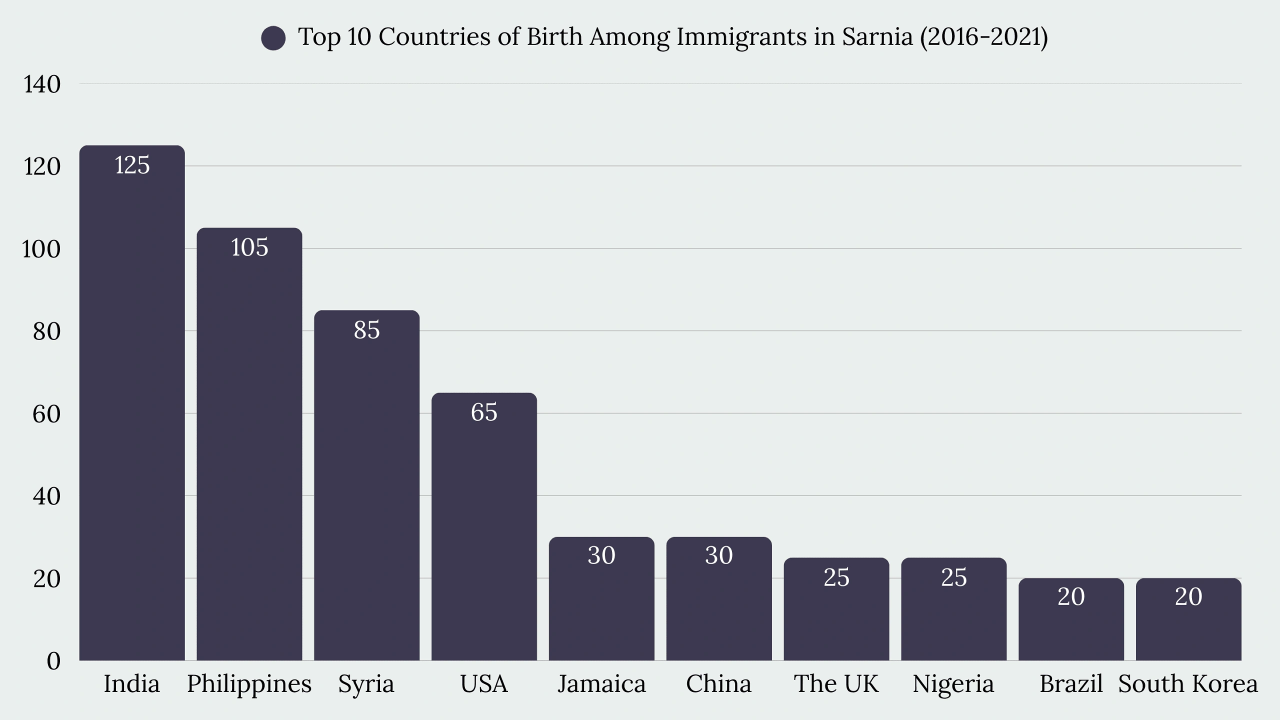 Top Immigration Services in Sarnia, ON