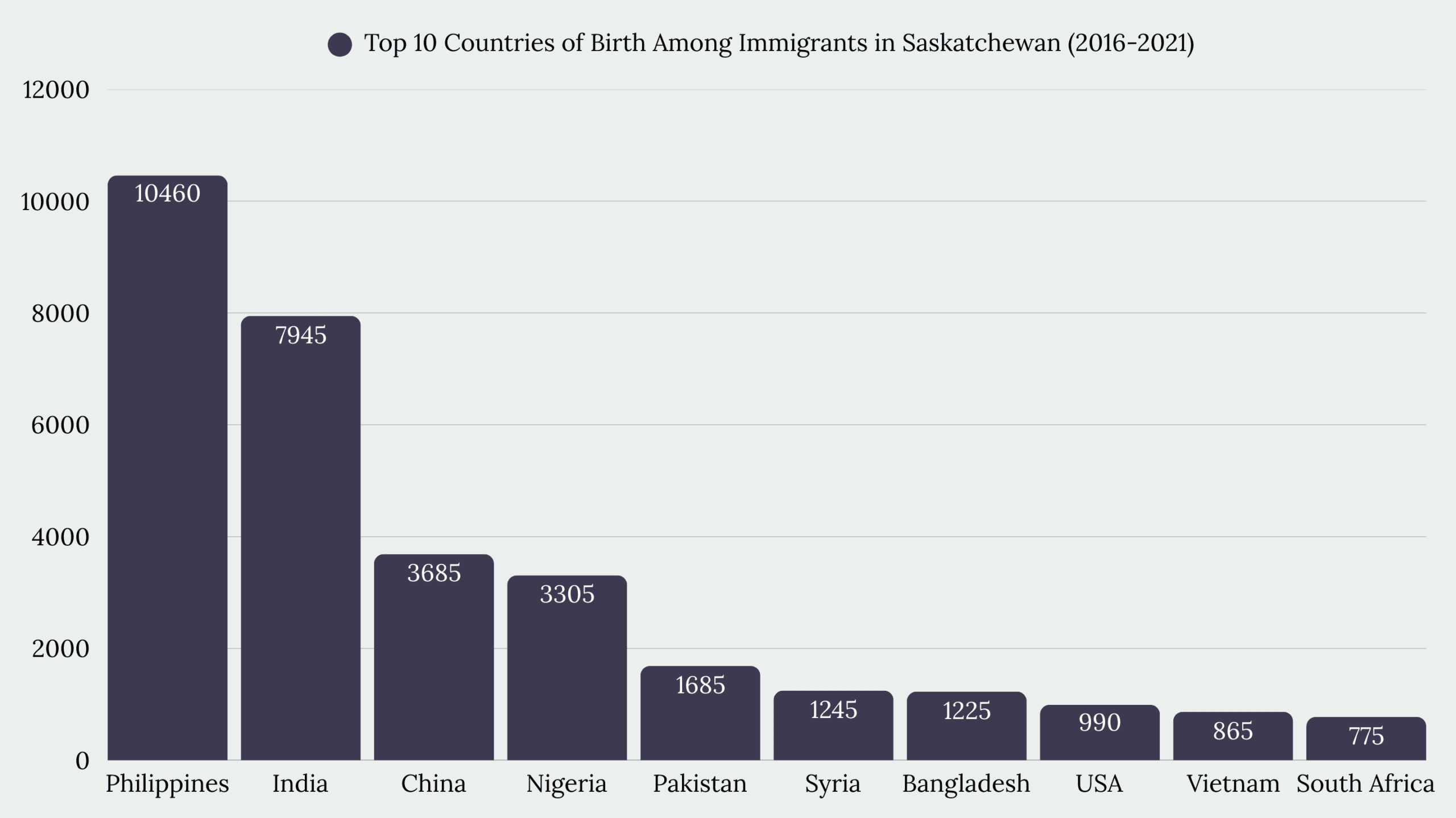 Top Immigration Services in Saskatchewan