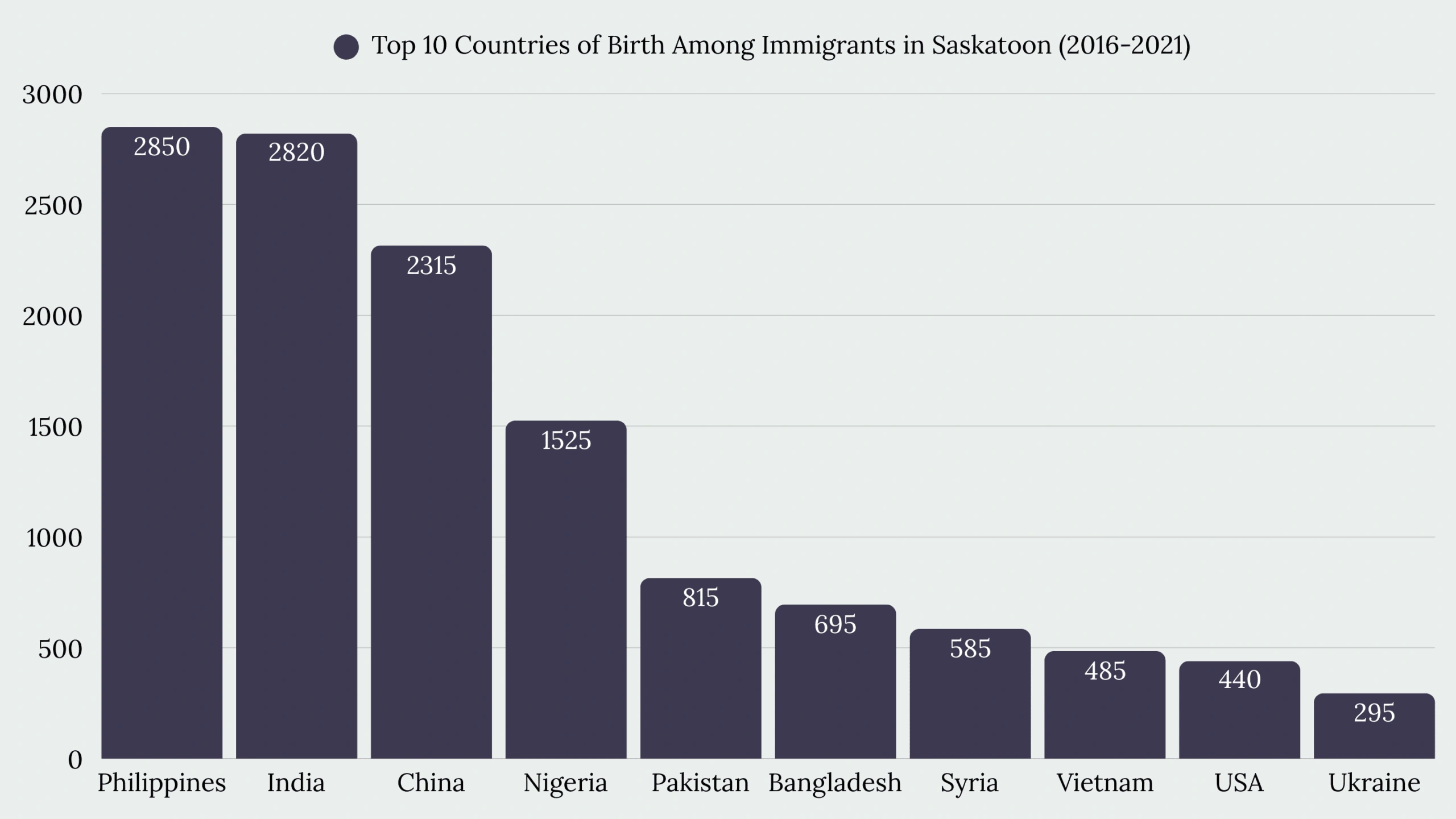 Top Immigration Services in Saskatoon, SK