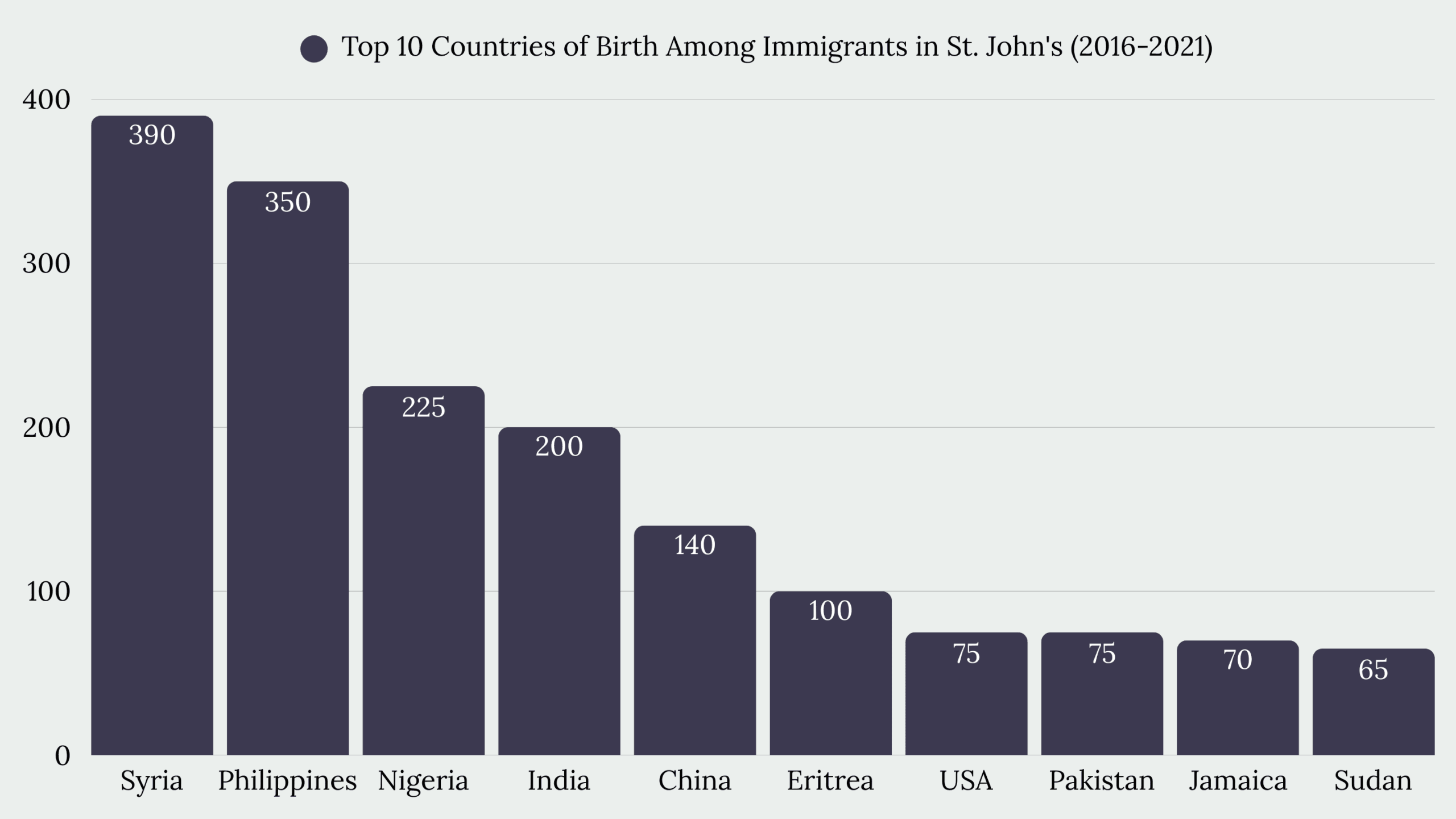 Top Immigration Services in St. John's, NL