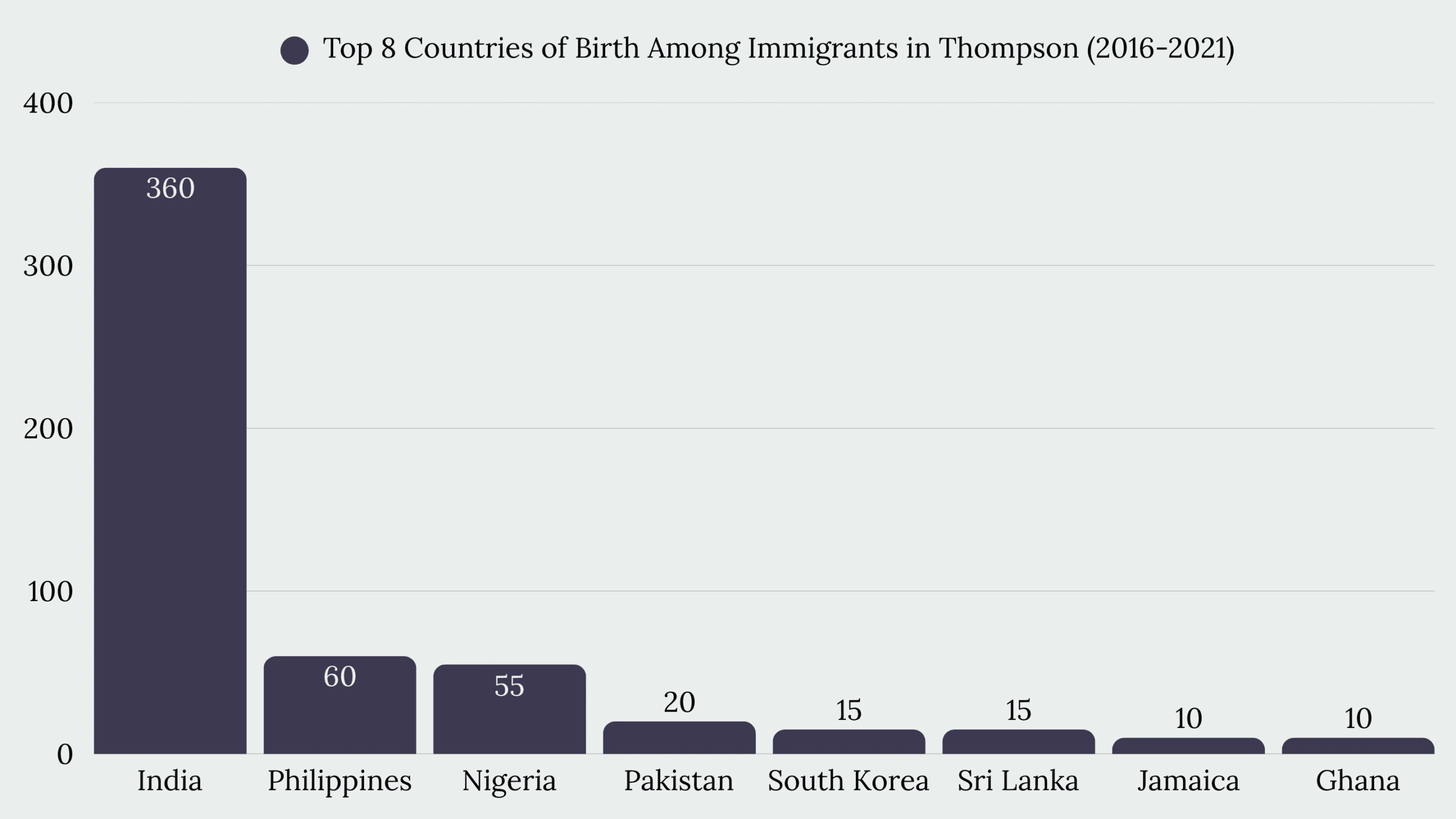 Top Immigration Services in Thompson, MB
