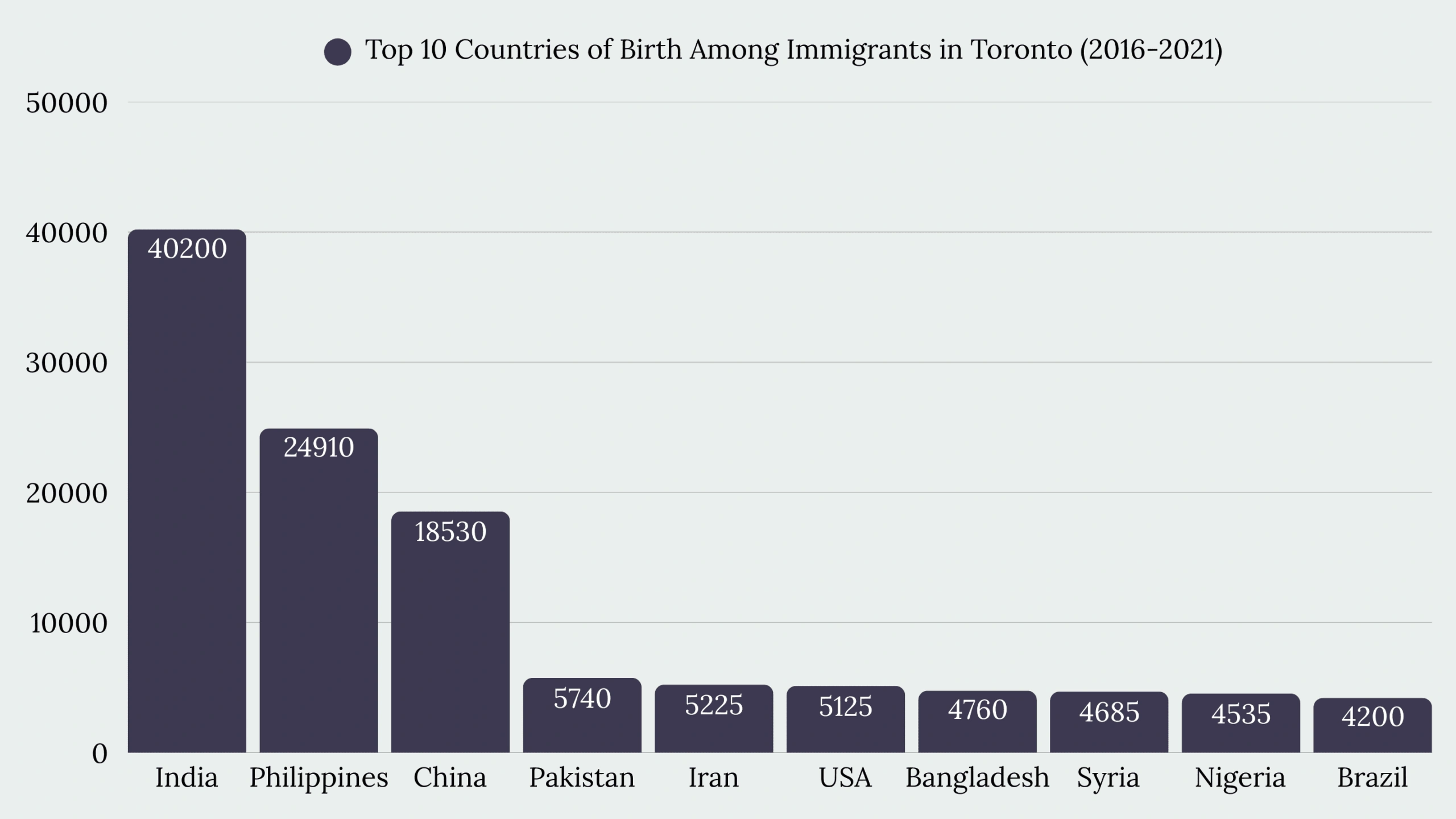 Top Immigration Services in Toronto, ON