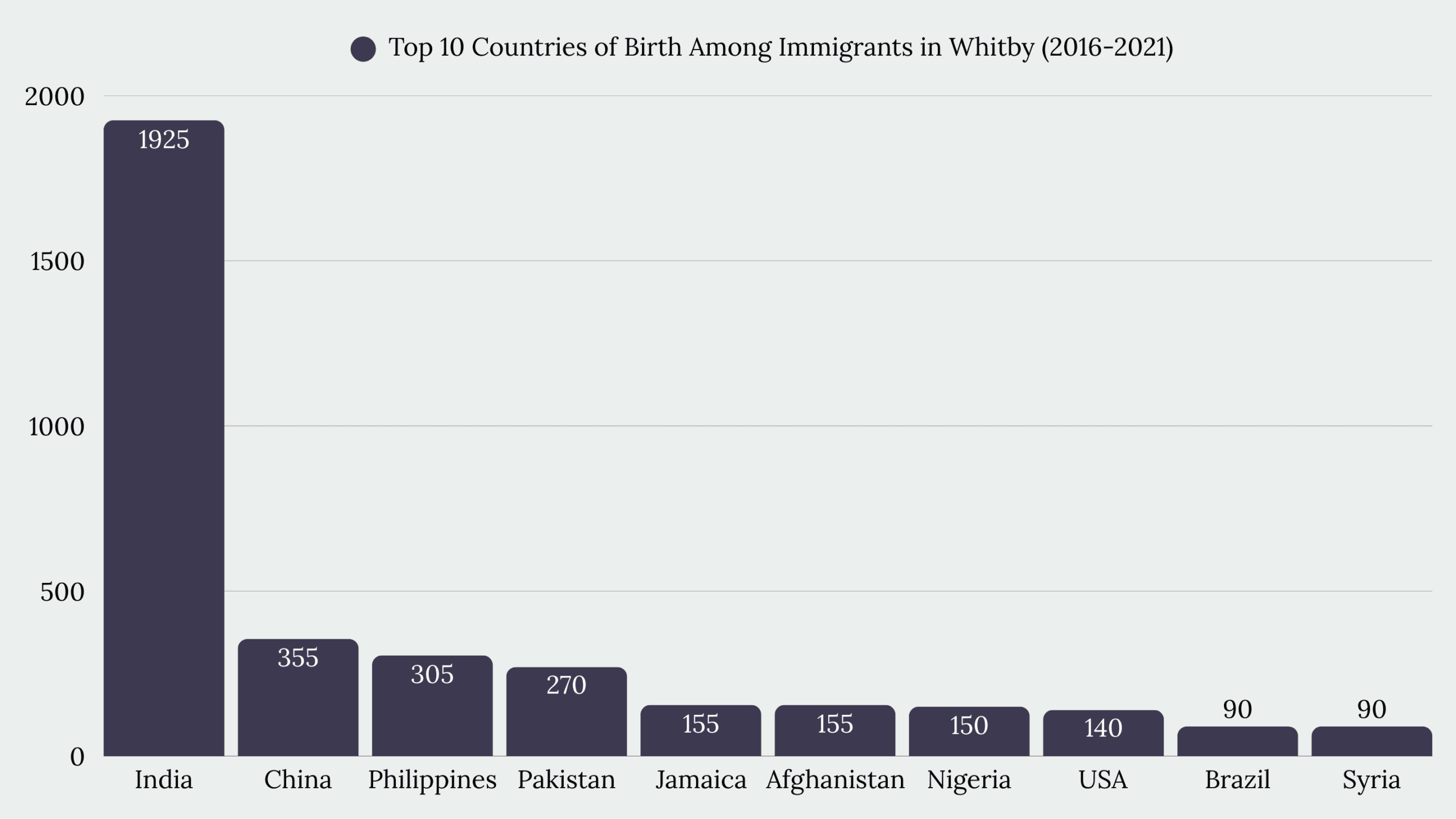 Top Immigration Services in Whitby, ON