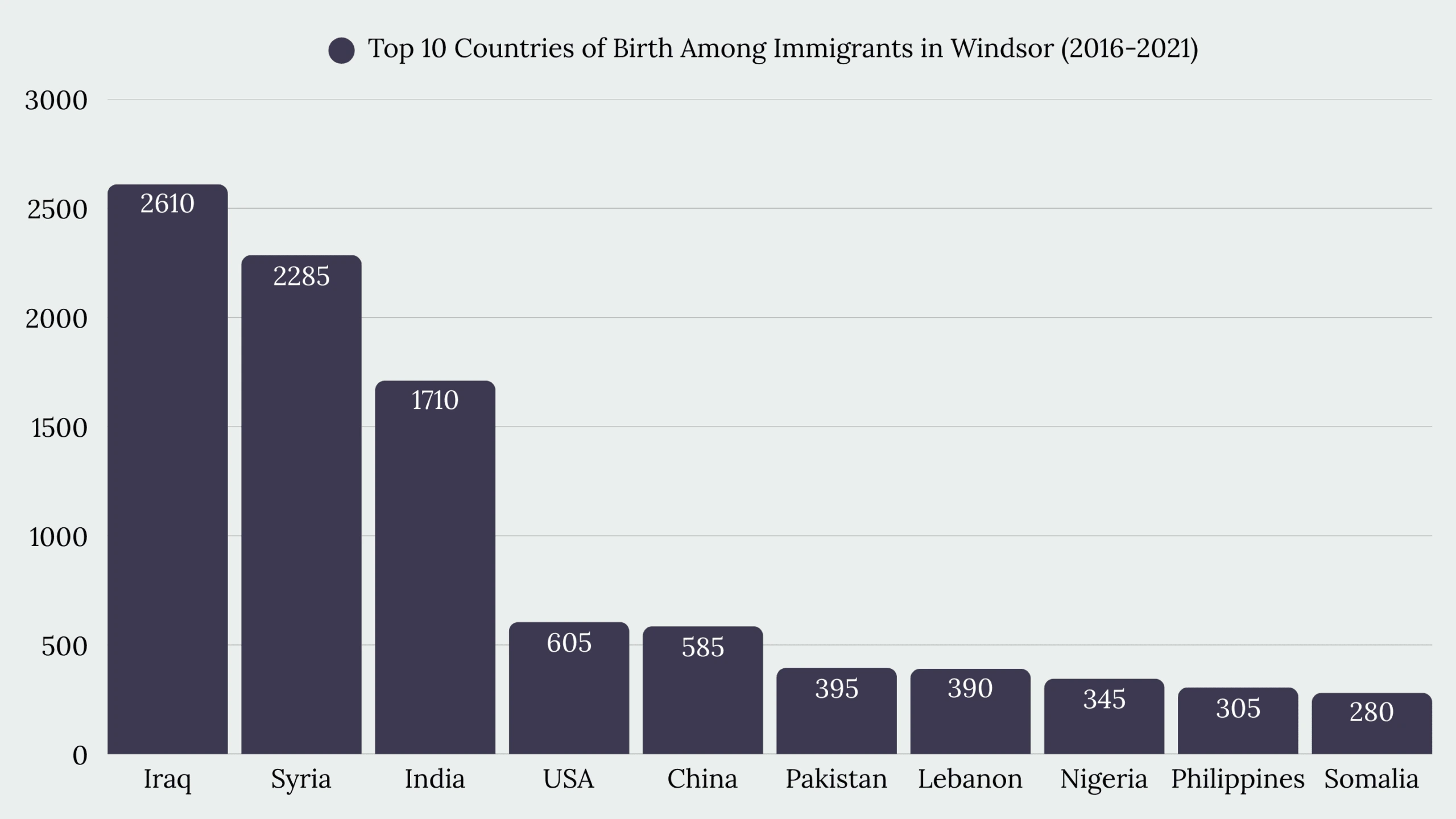 Top Immigration Services in Windsor, ON