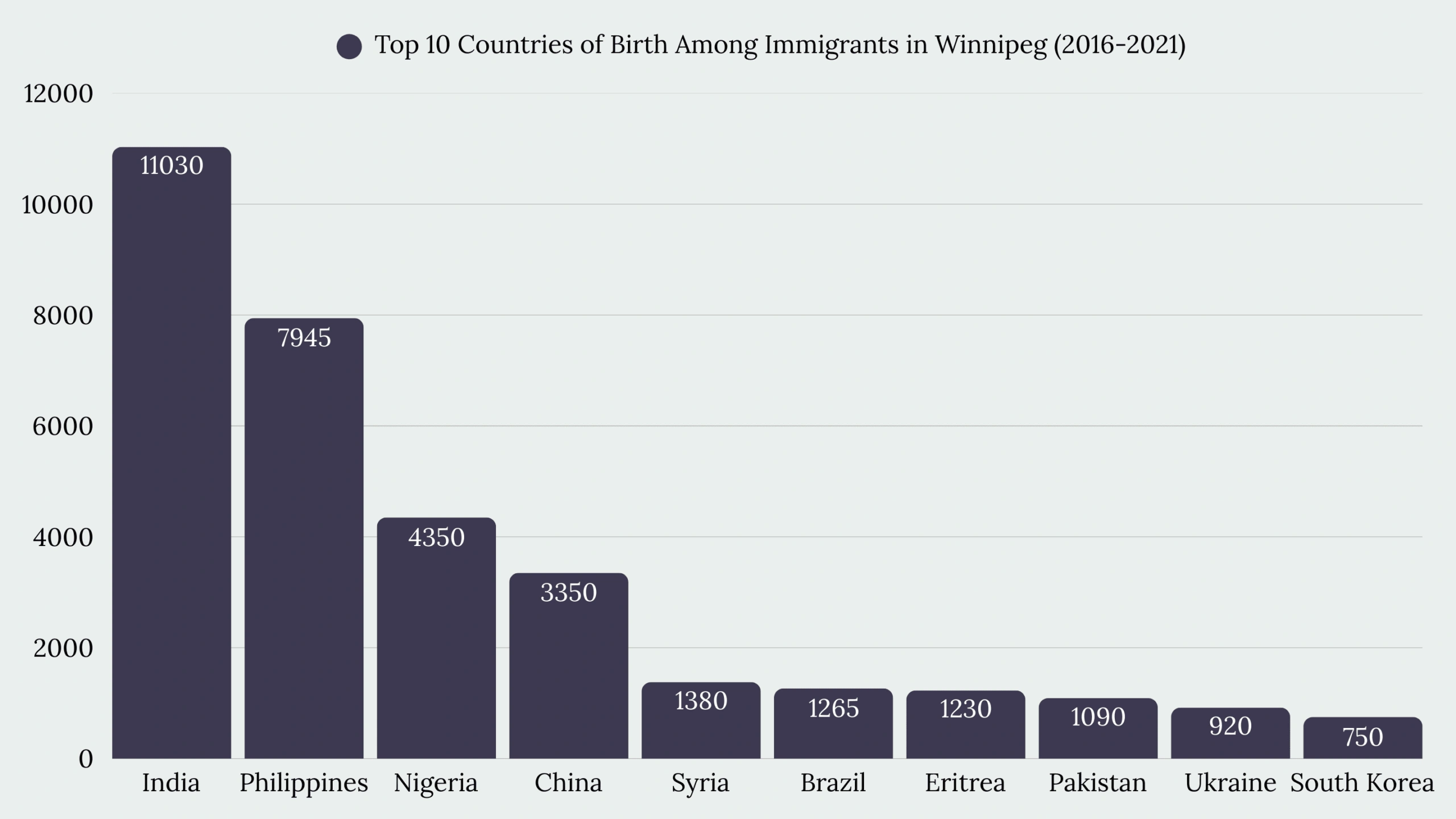 Top Immigration Services in Winnipeg, MB