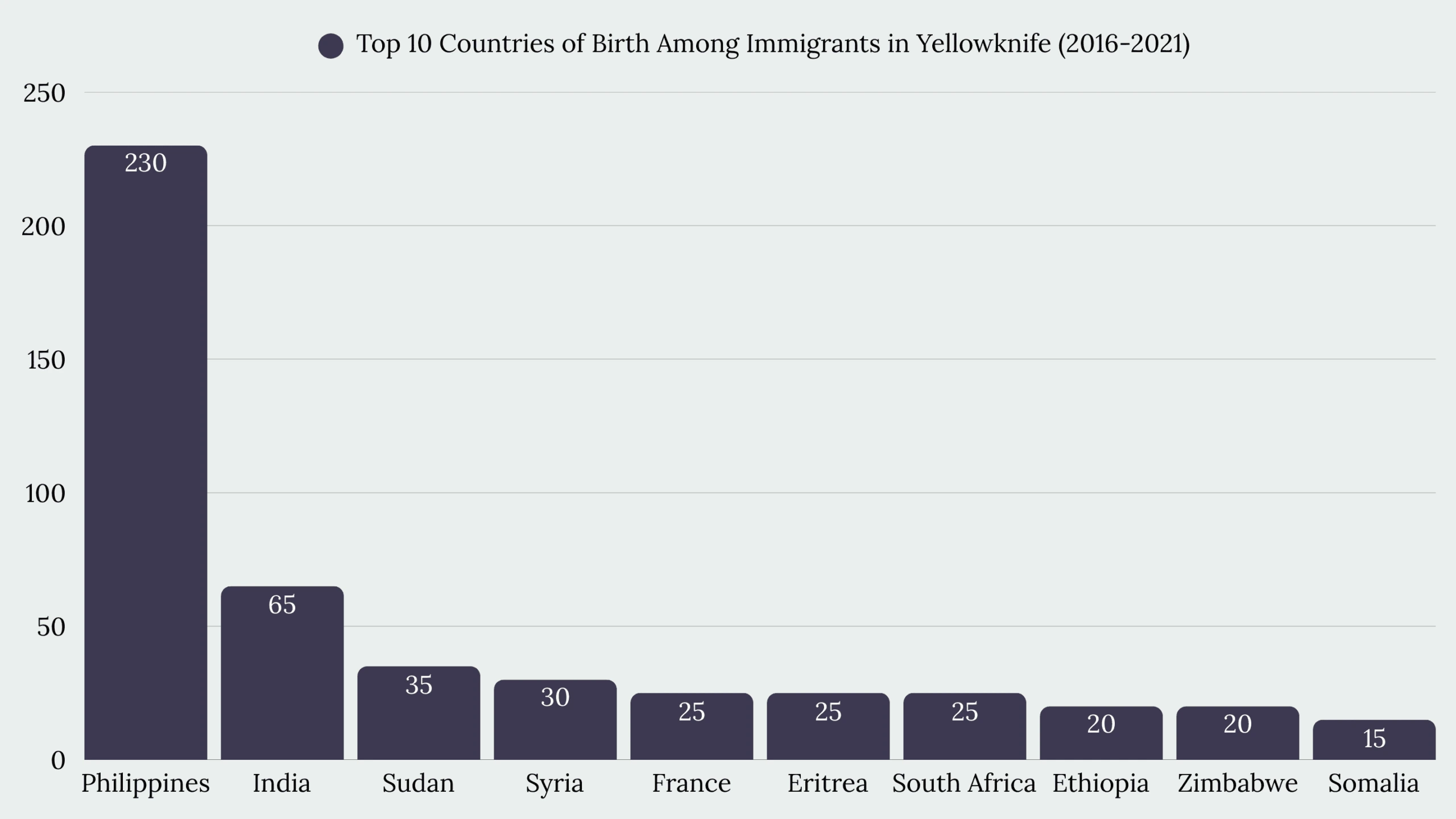 Top Immigration Services in Yellowknife