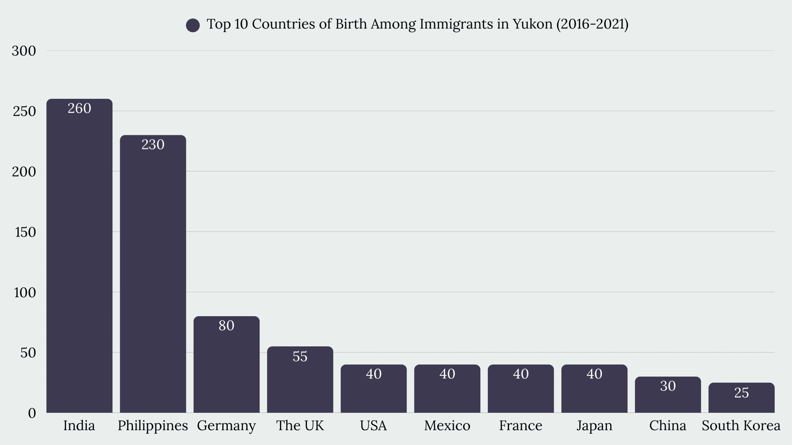 Top Immigration Services in Yukon