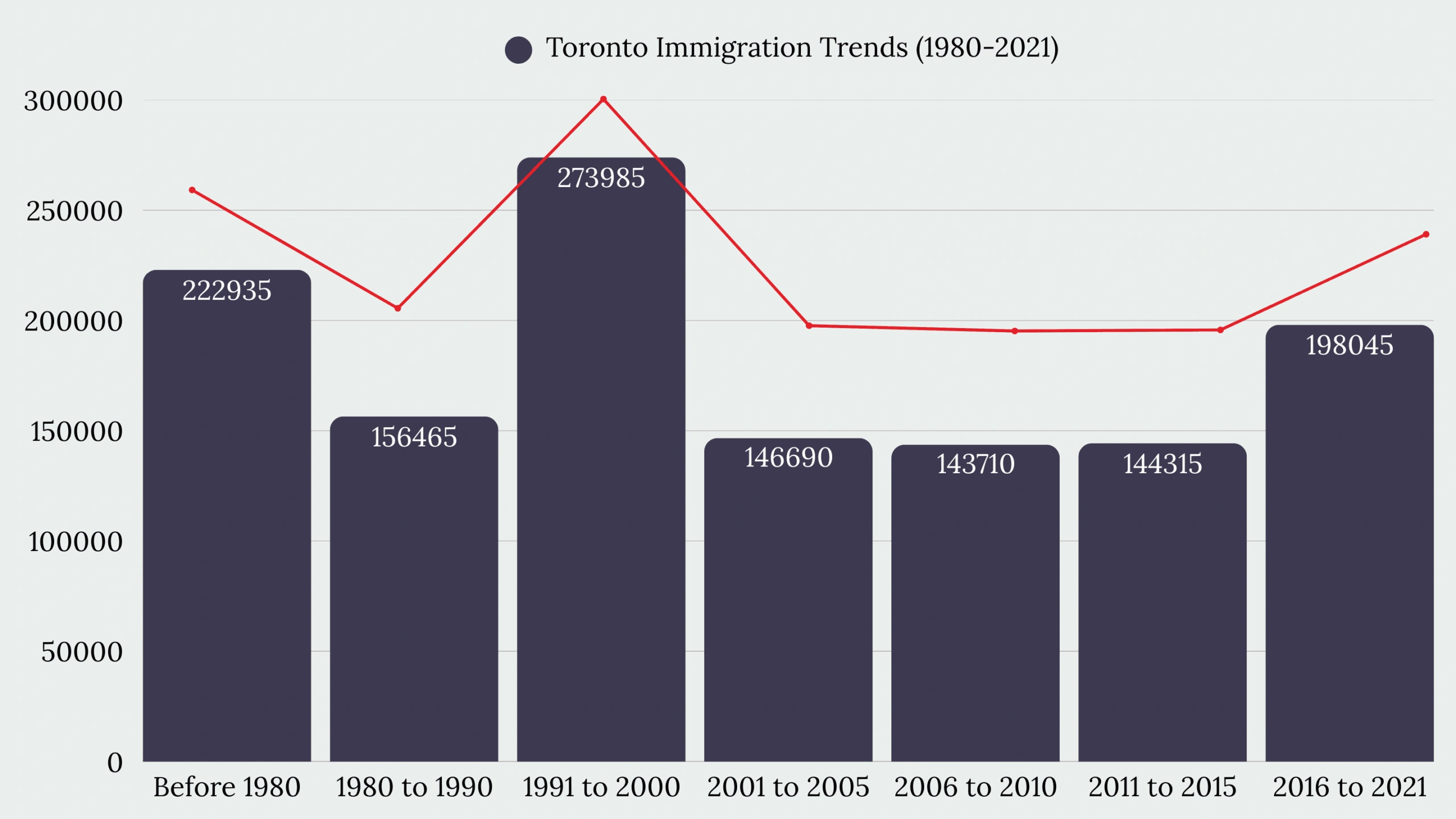 Toronto, ON Immigration