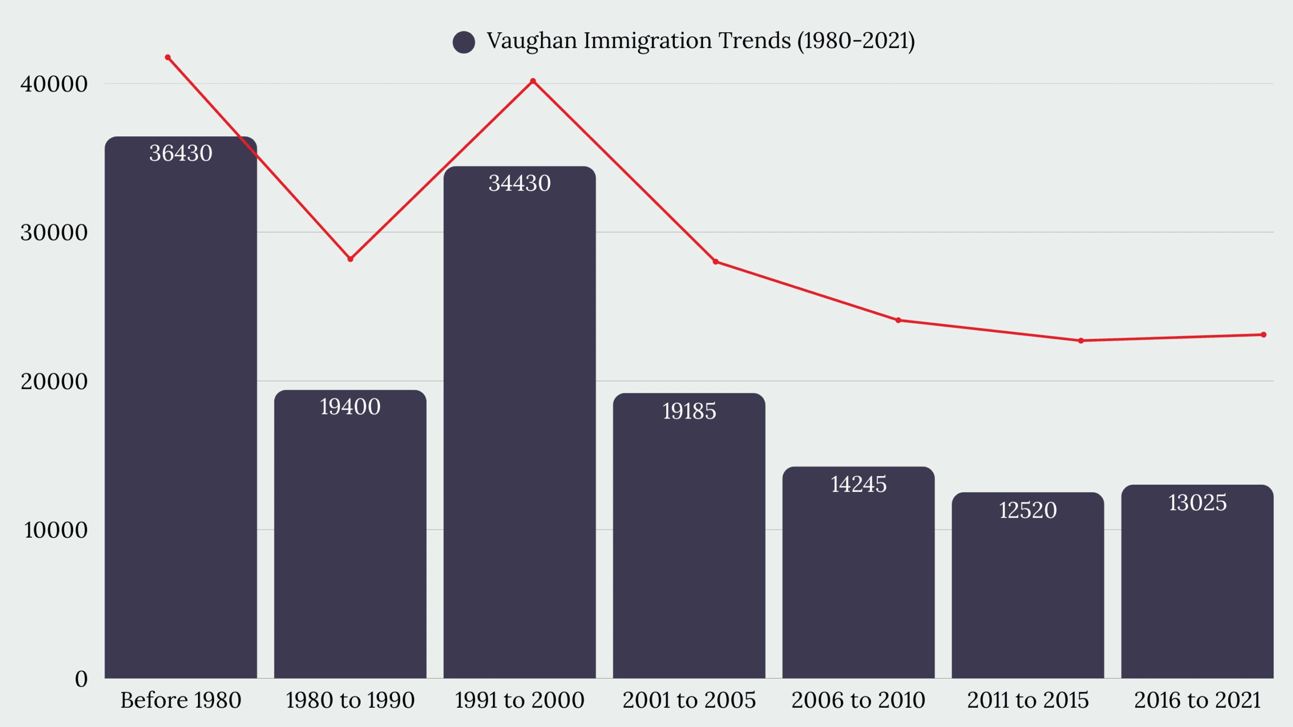 Vaughan, ON Immigration