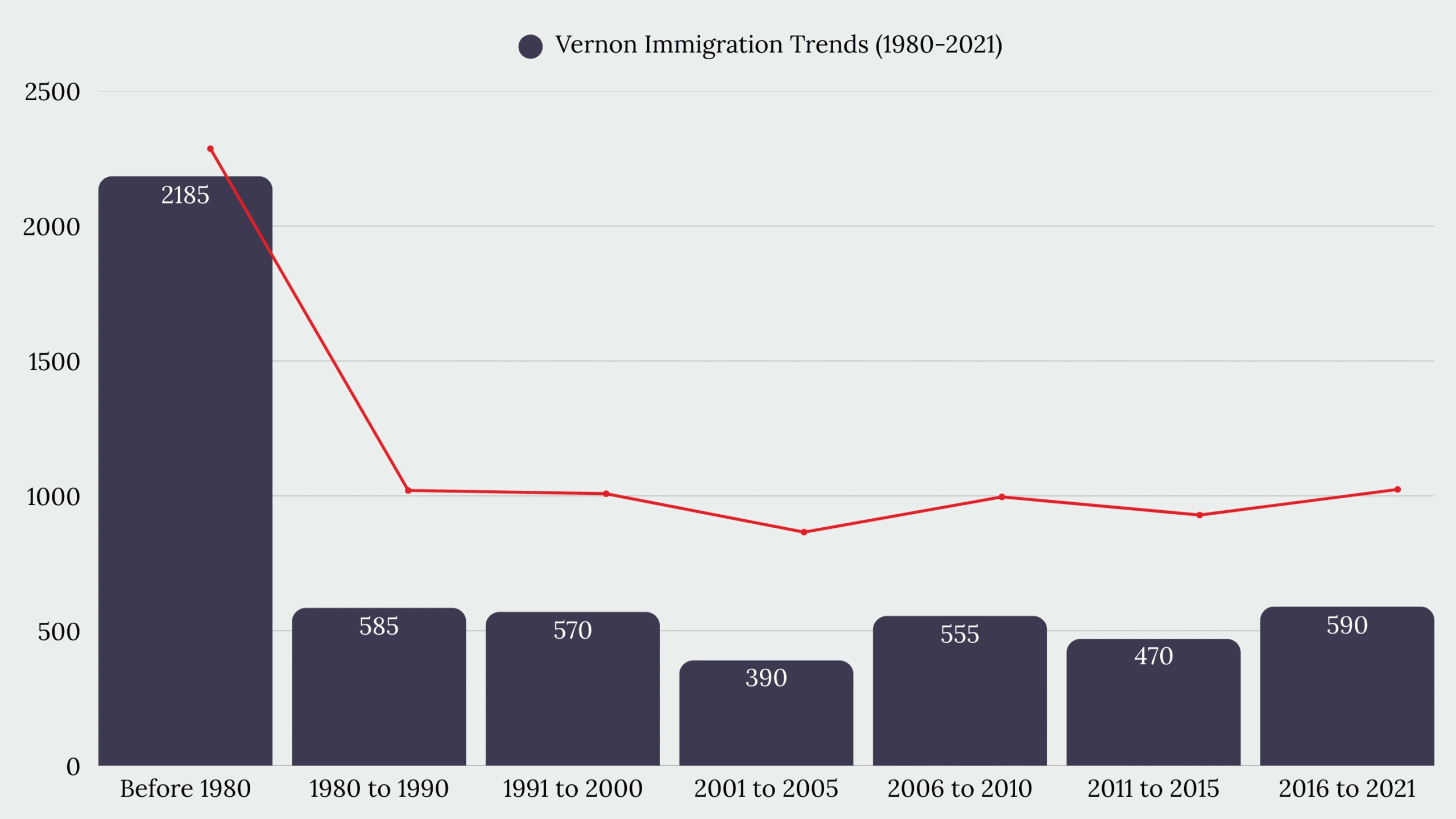Vernon, BC Immigration