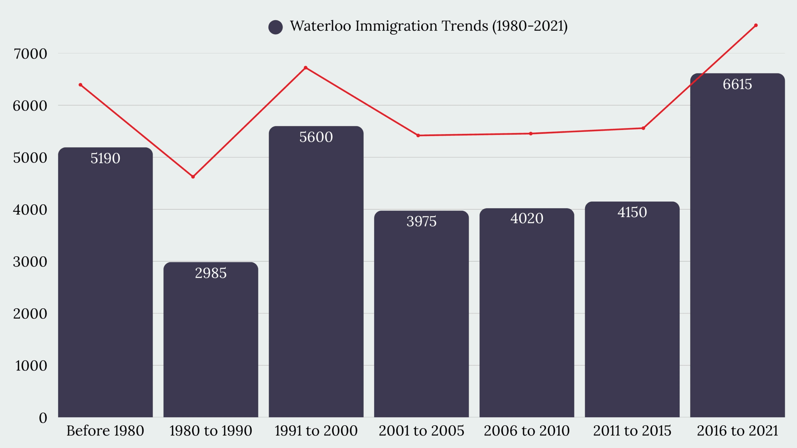 Waterloo, ON Immigration