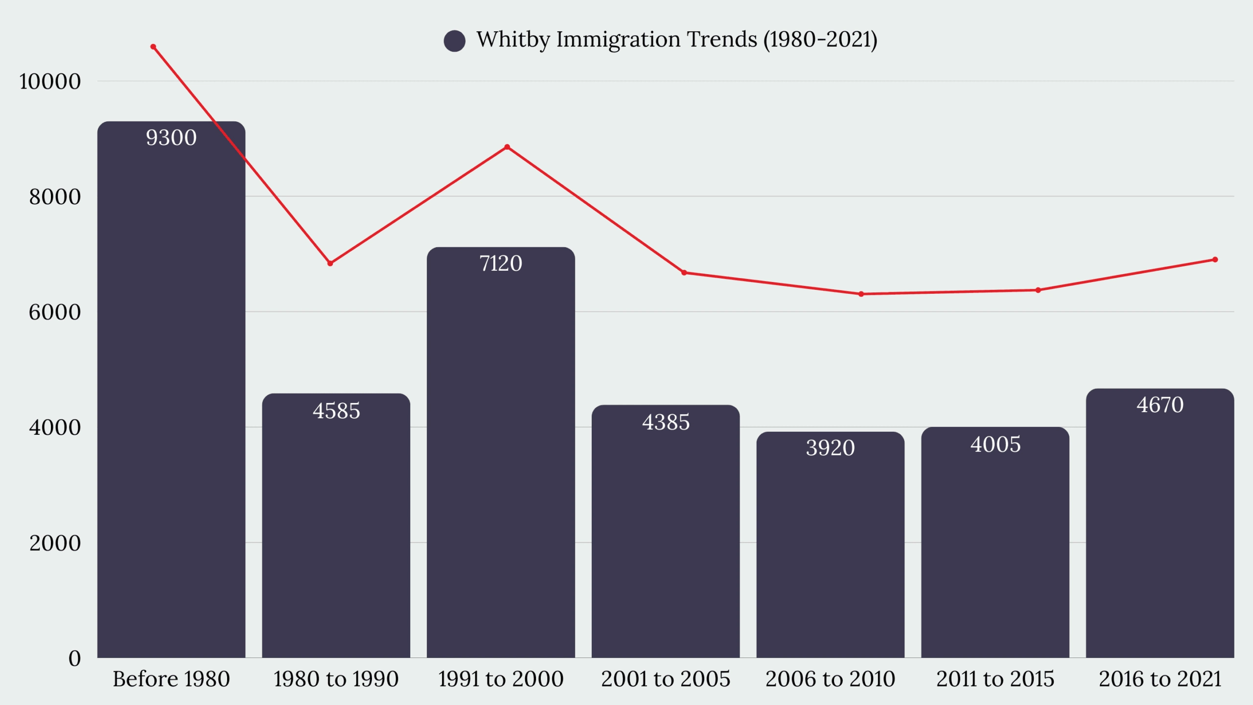 Whitby, ON Immigration