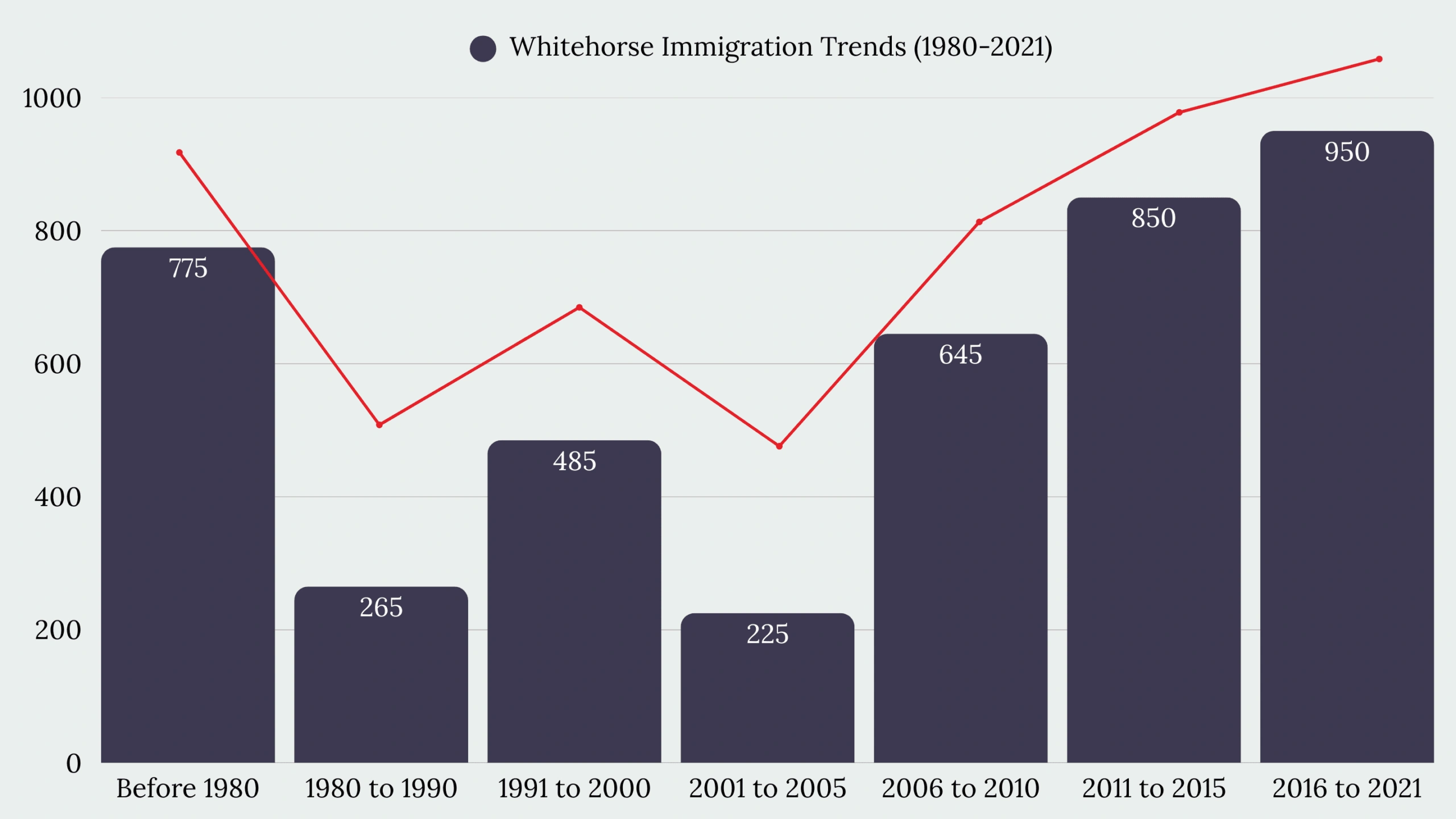 Whitehorse Immigration