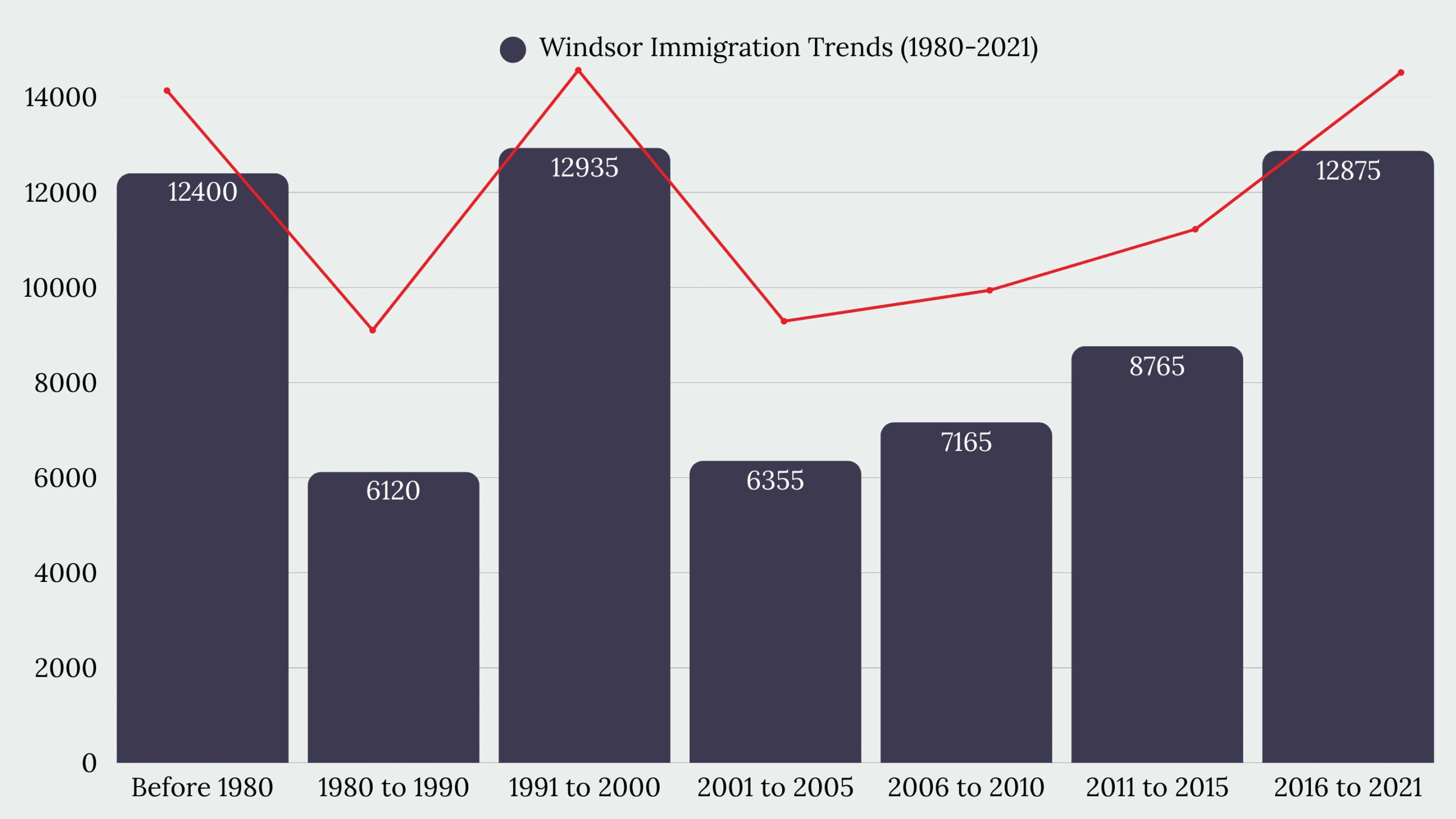 Windsor, ON Immigration