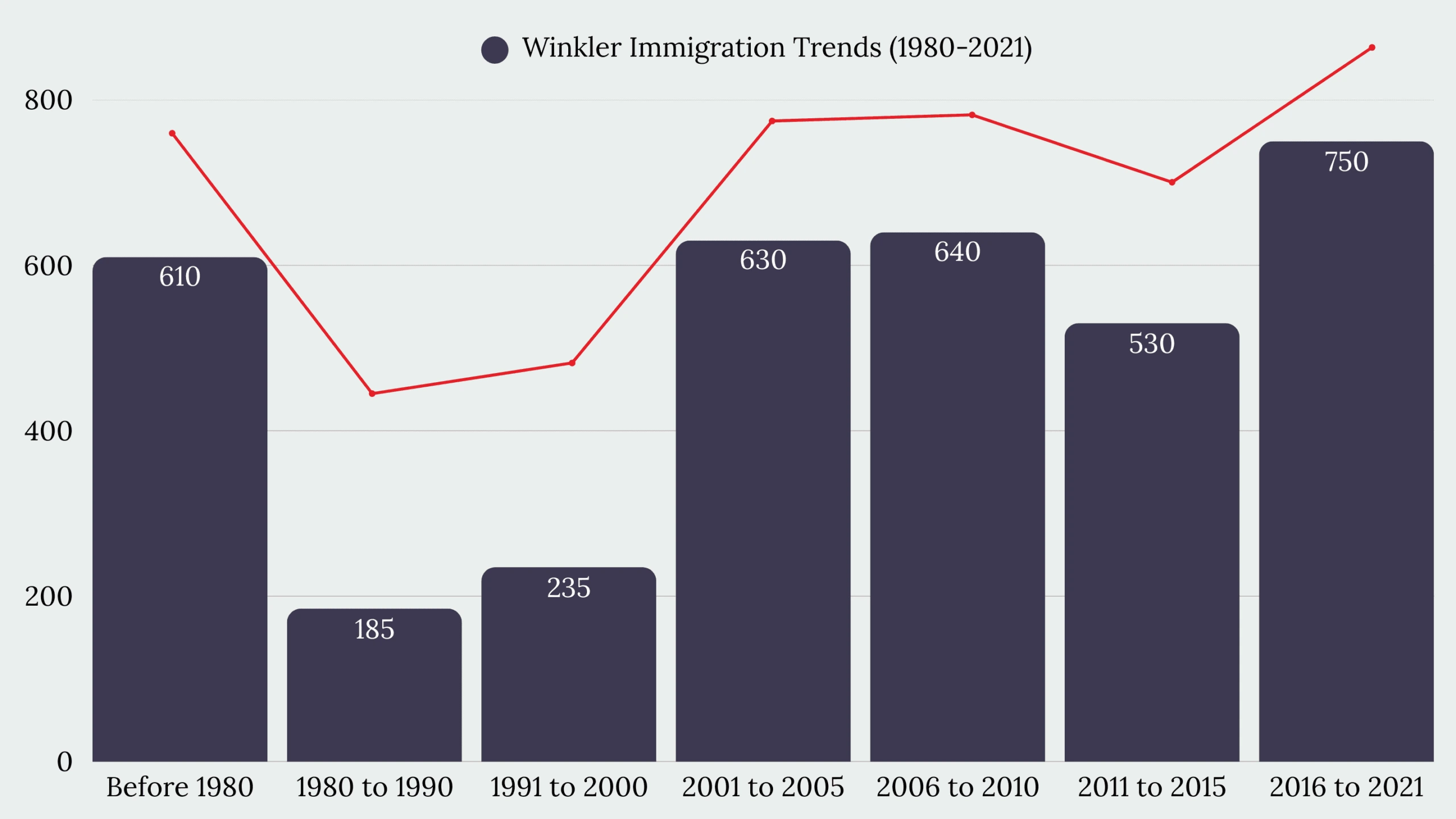 Winkler, MB Immigration
