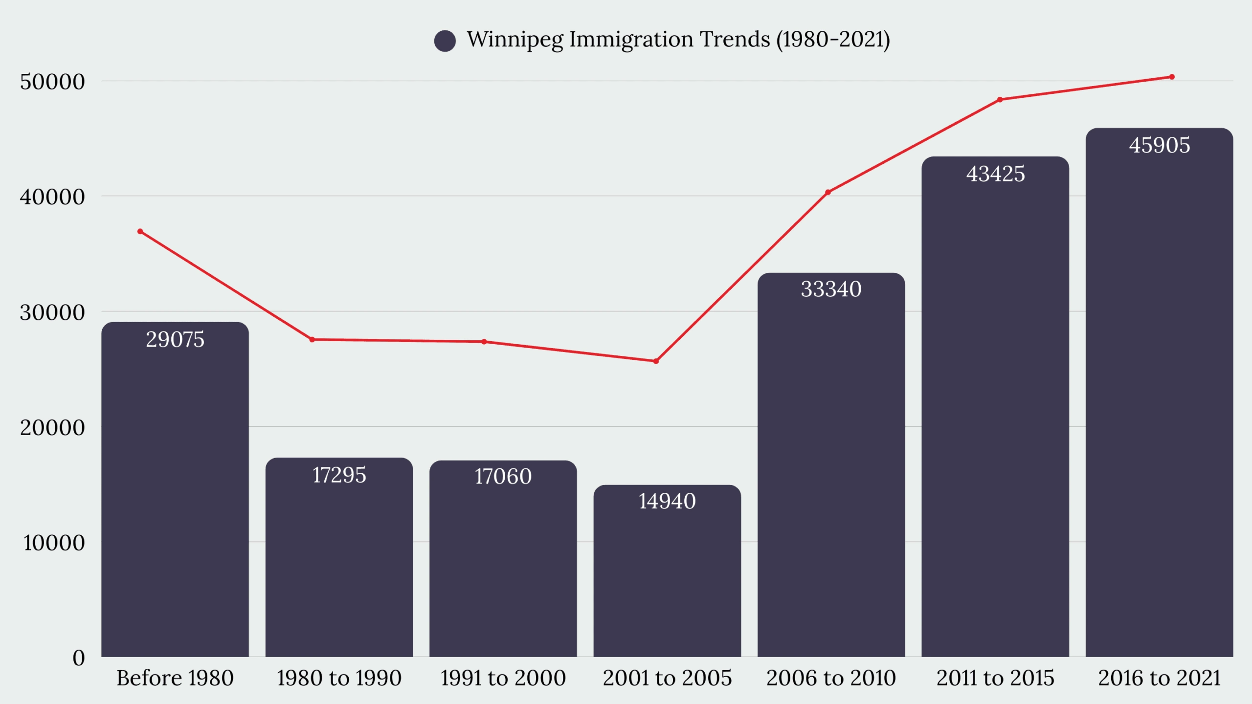 Winnipeg, MB Immigration