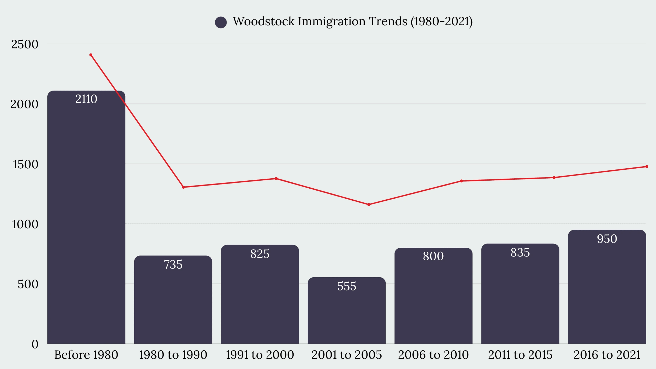 Woodstock, ON Immigration