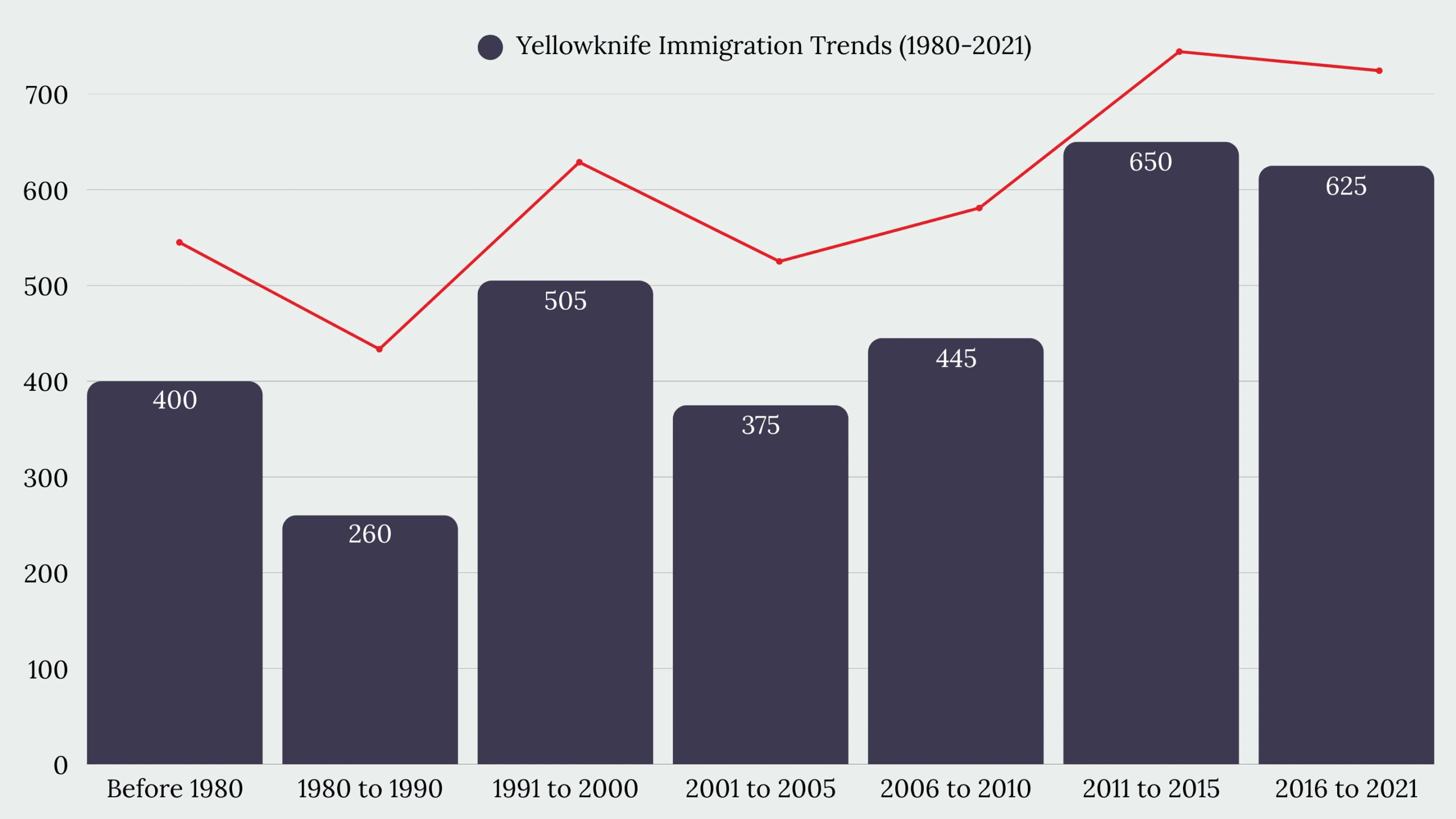 Yellowknife Immigration