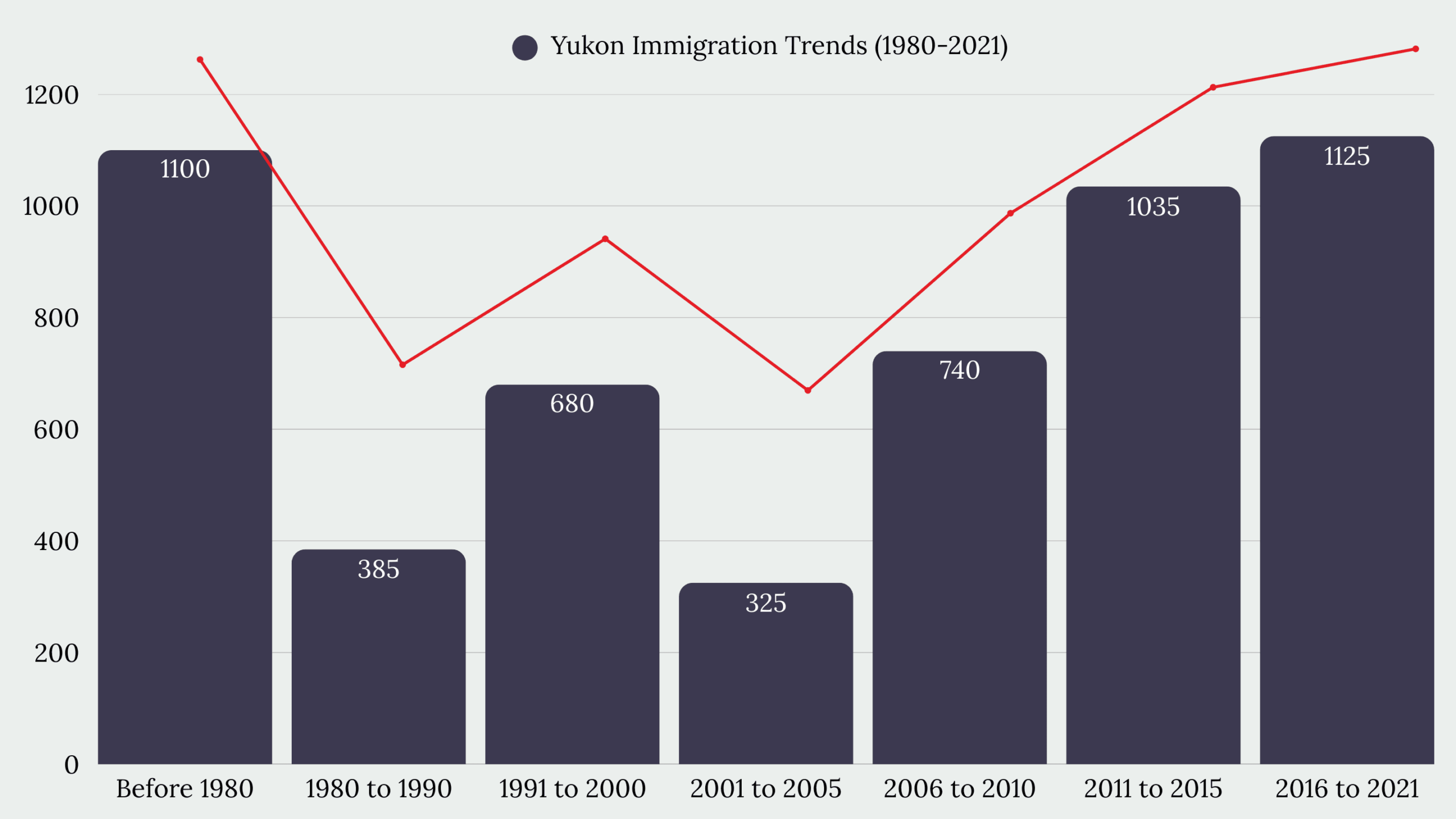 Yukon Immigration