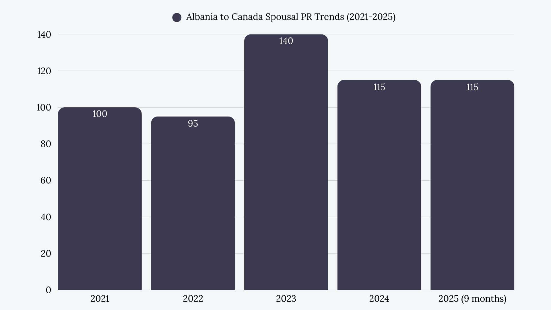 Albania to Canada Spousal Sponsorship