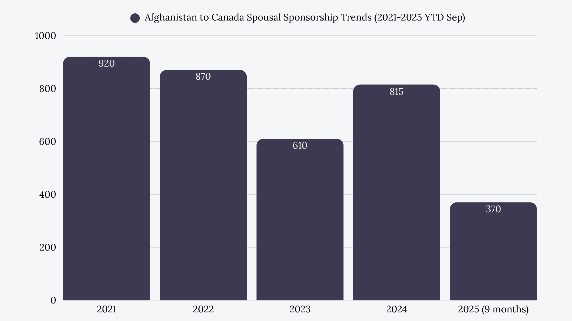 Afghanistan to Canada Spousal Sponsorship