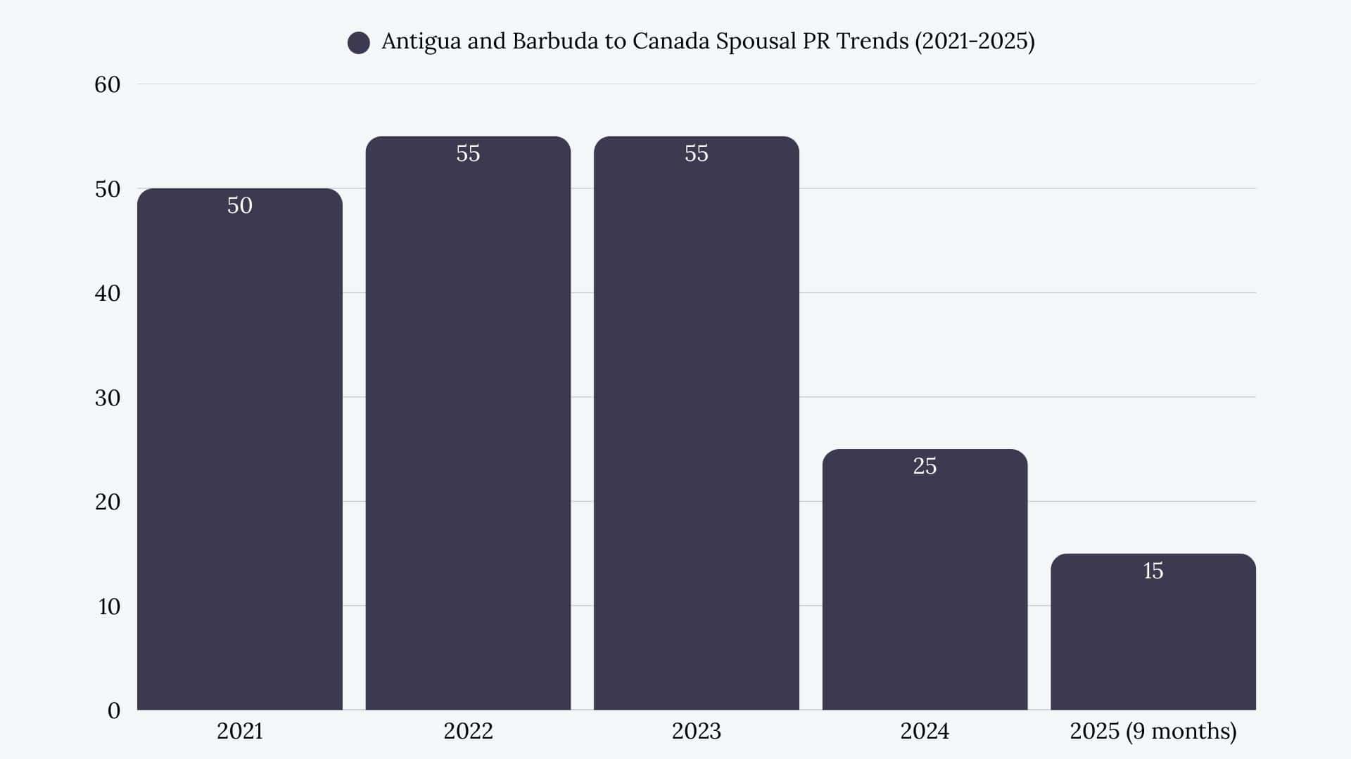 Antigua and Barbuda to Canada Spousal Sponsorship