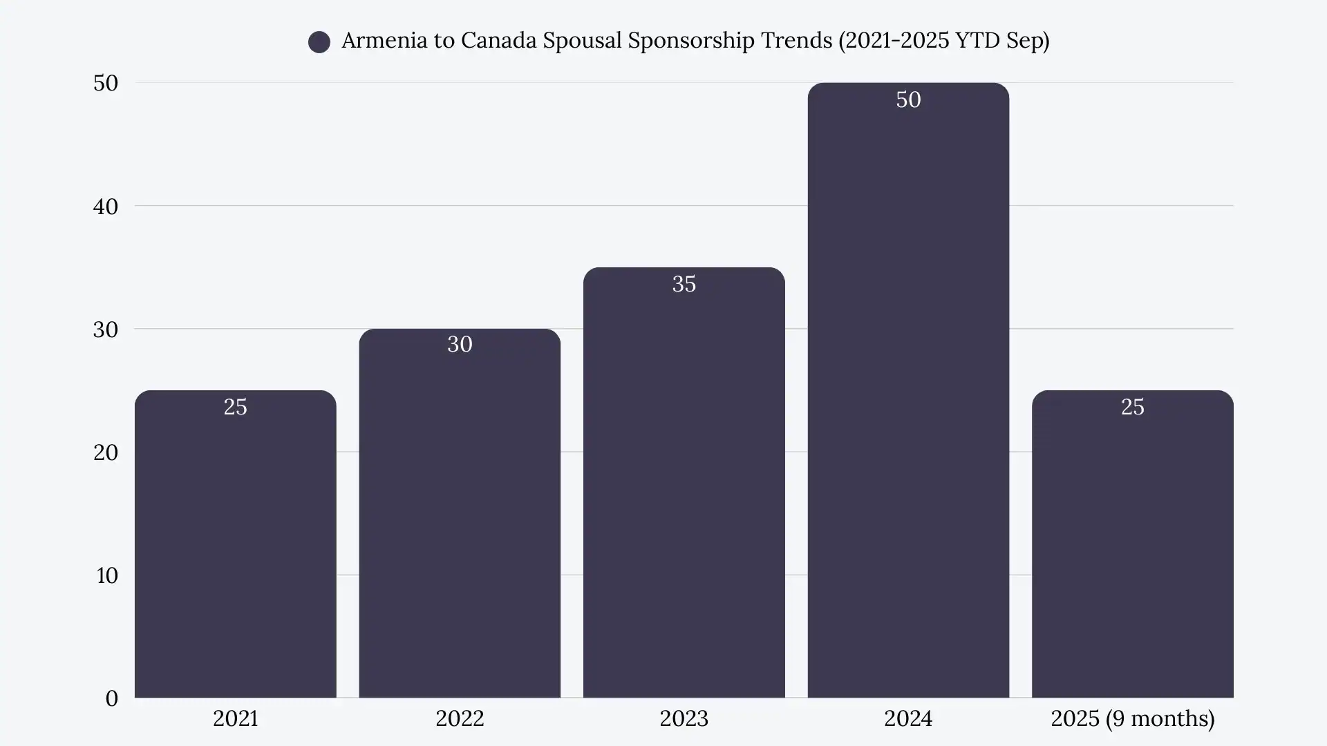Armenia to Canada Spousal Sponsorship