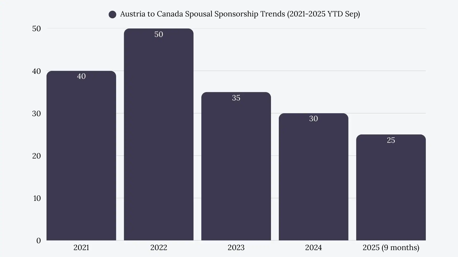 Austria to Canada Spousal Sponsorship