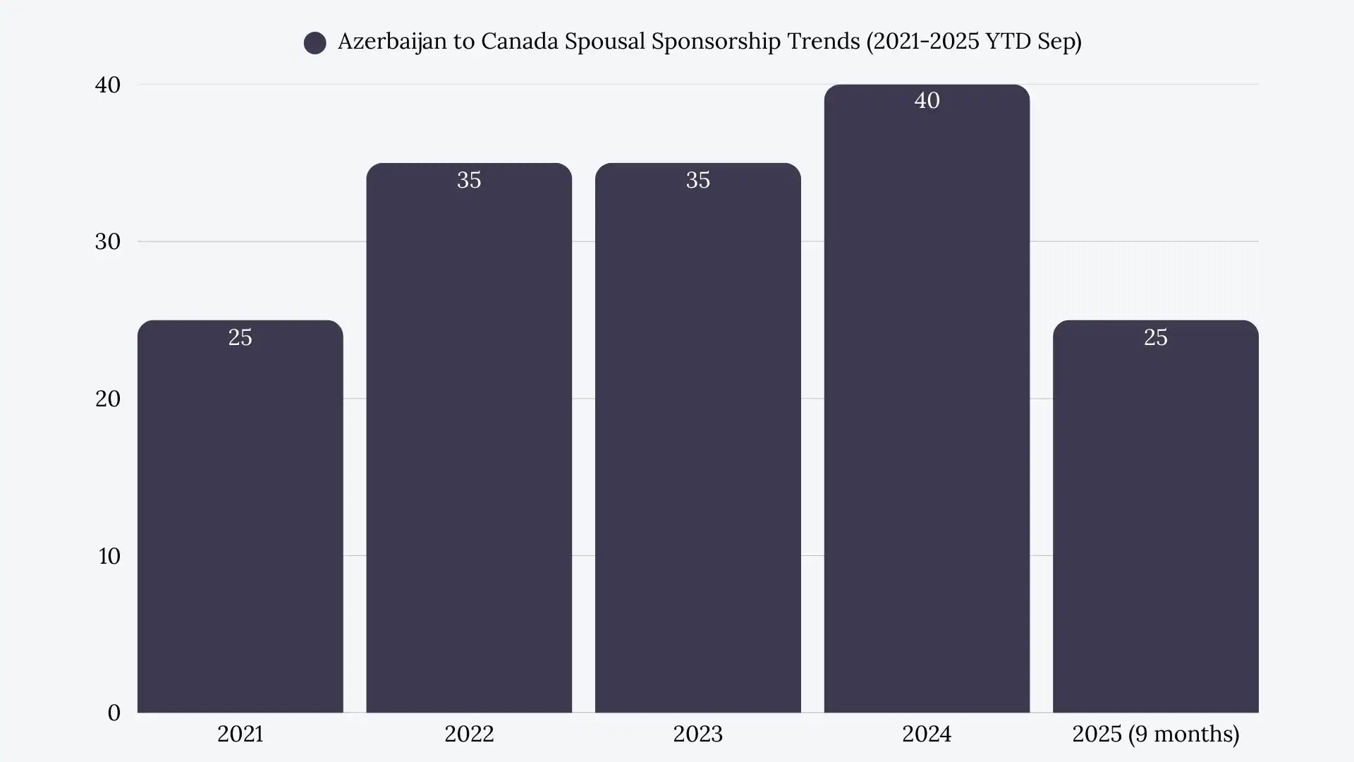 Azerbaijan to Canada spousal sponsorship