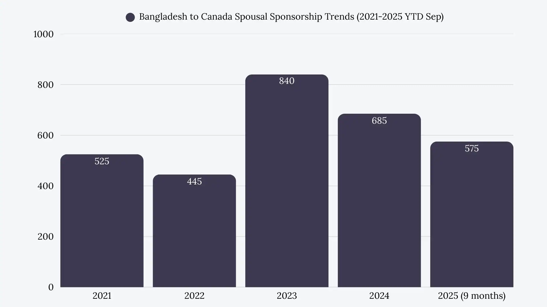 Bangladesh to Canada Spousal Sponsorship