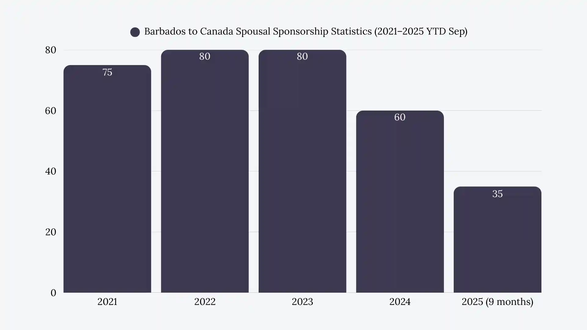 Barbados to Canada Spousal Sponsorship