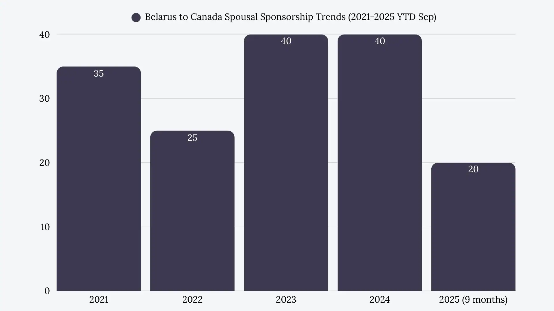 Belarus to Canada Spousal Sponsorship