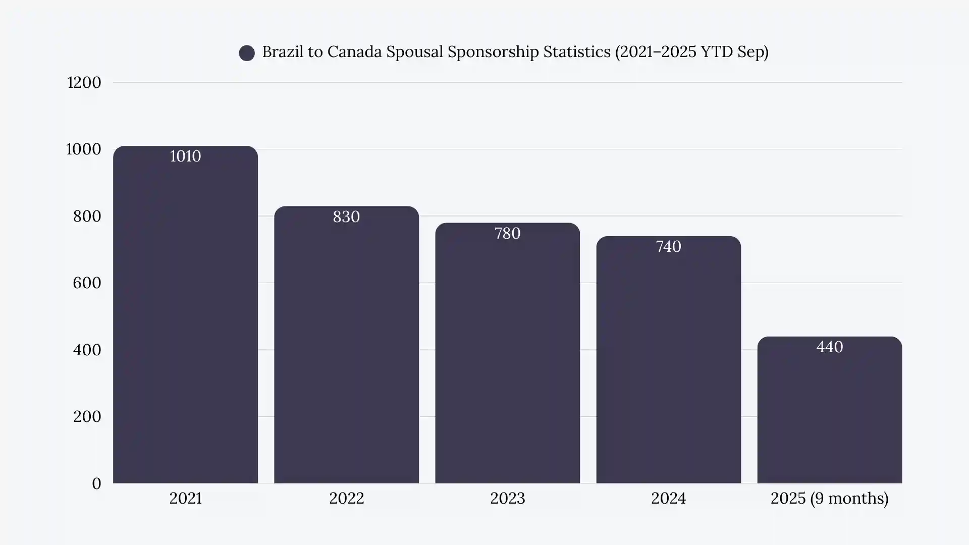 Brazil to Canada spousal sponsorship