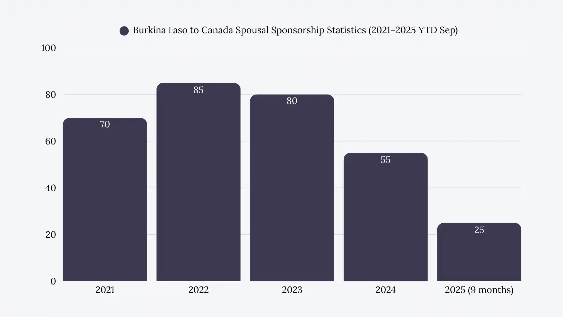 Burkina Faso to Canada Spousal Sponsorship