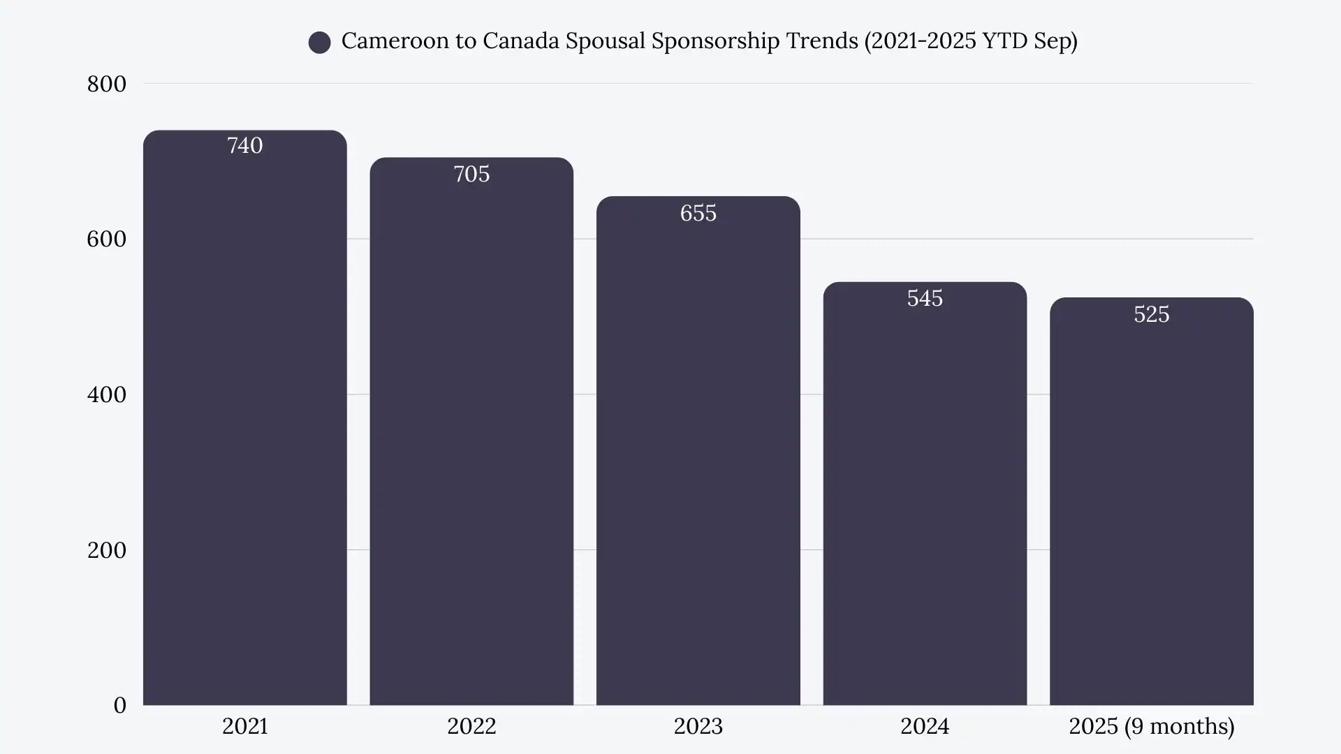 Cameroon to Canada Spousal Sponsorship