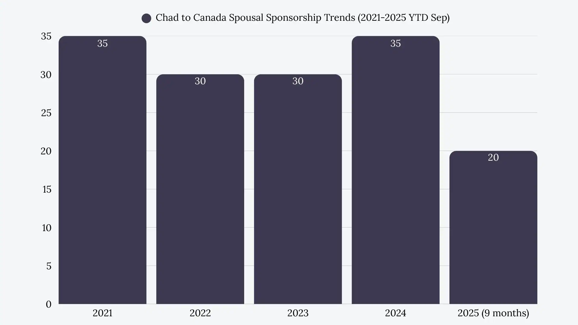 Chad to Canada Spousal Sponsorship