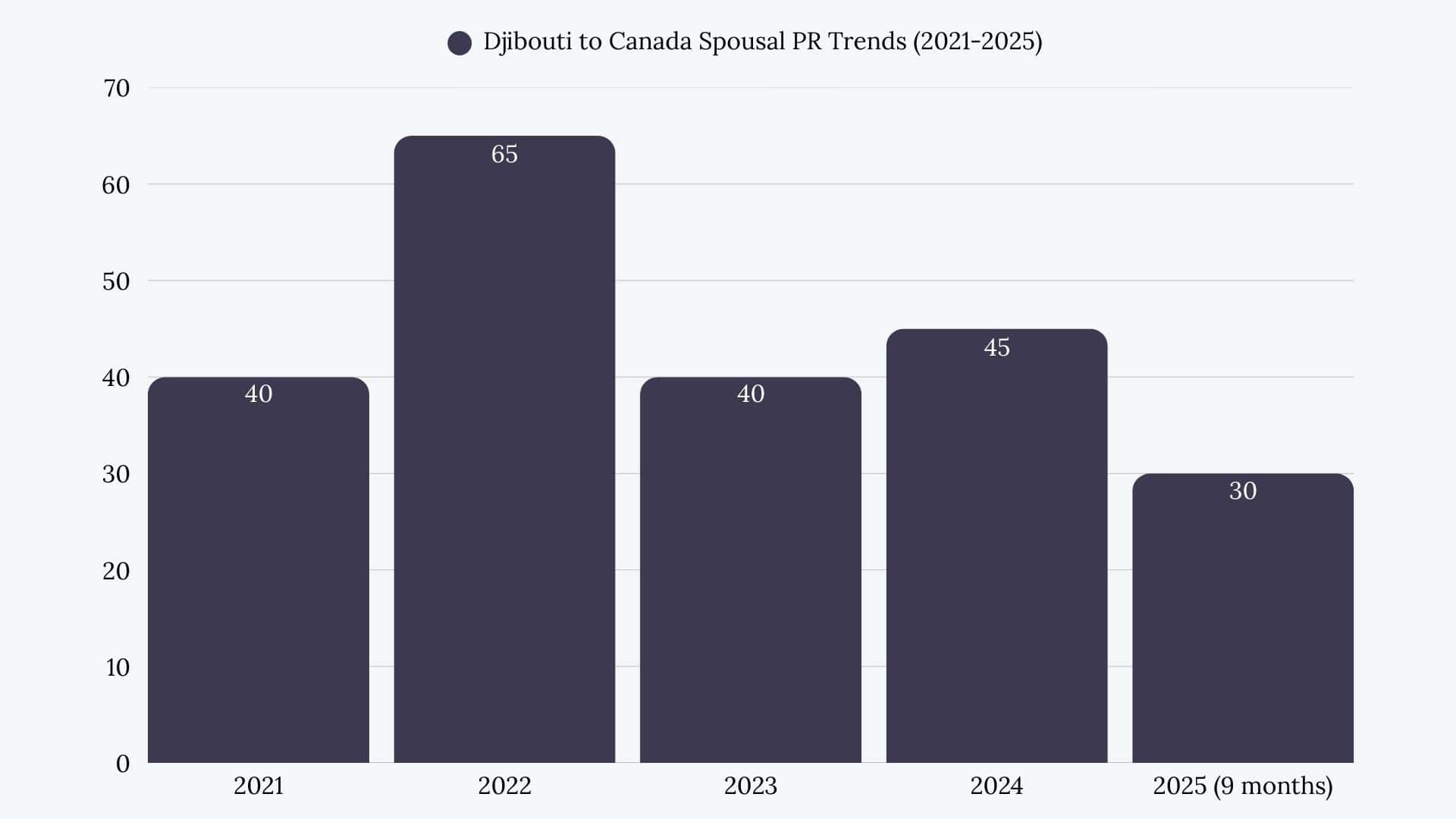 Djibouti to Canada Spousal Sponsorship