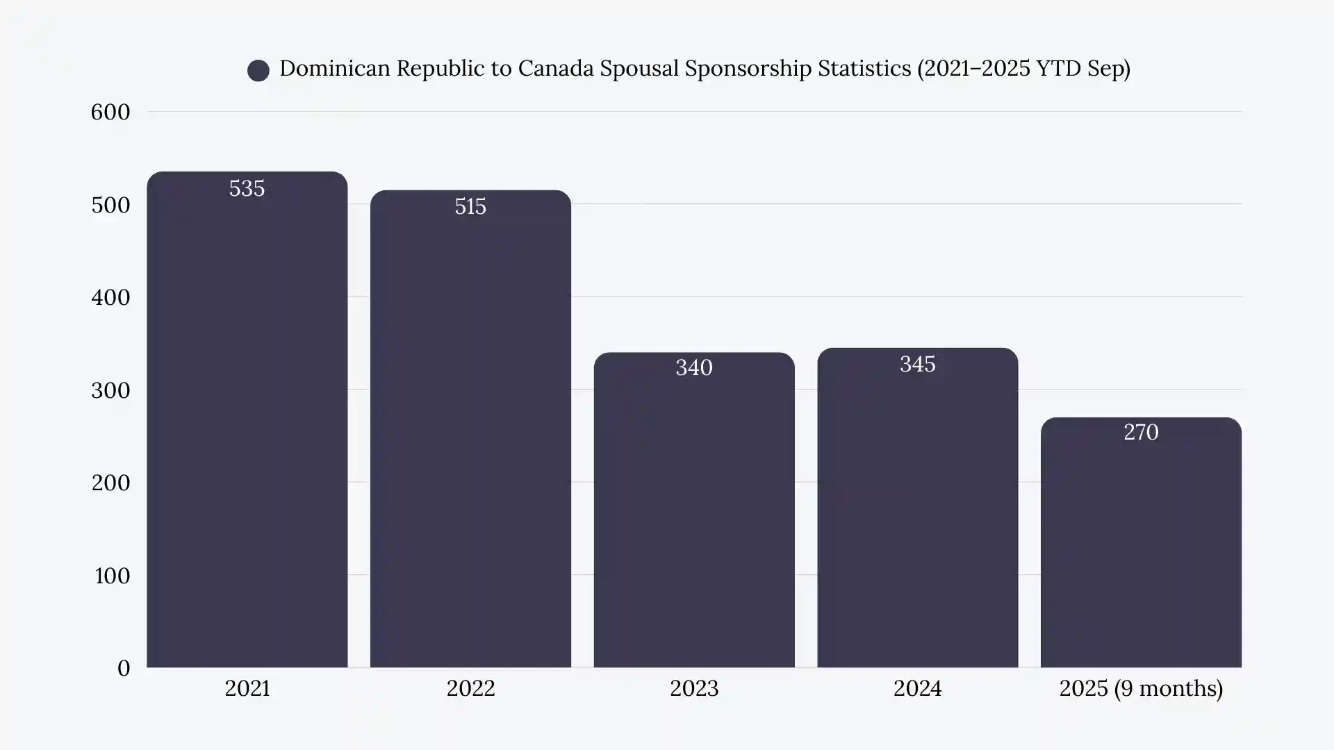 Dominican Republic to Canada Spousal Sponsorship