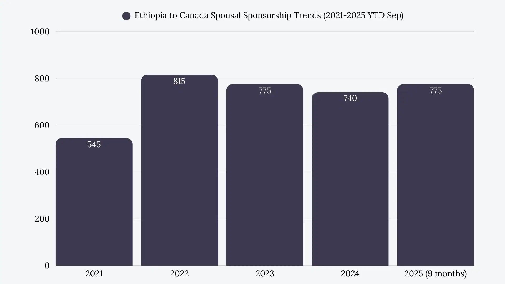 Ethiopia to Canada Spousal Sponsorship