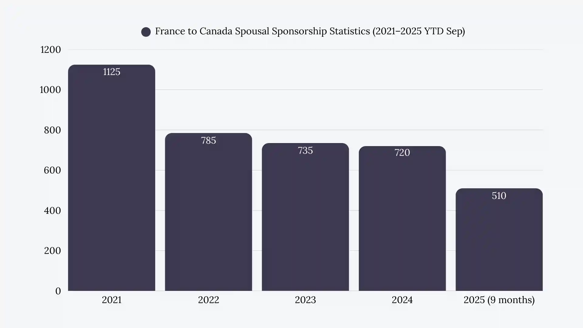 France to Canada spousal sponsorship