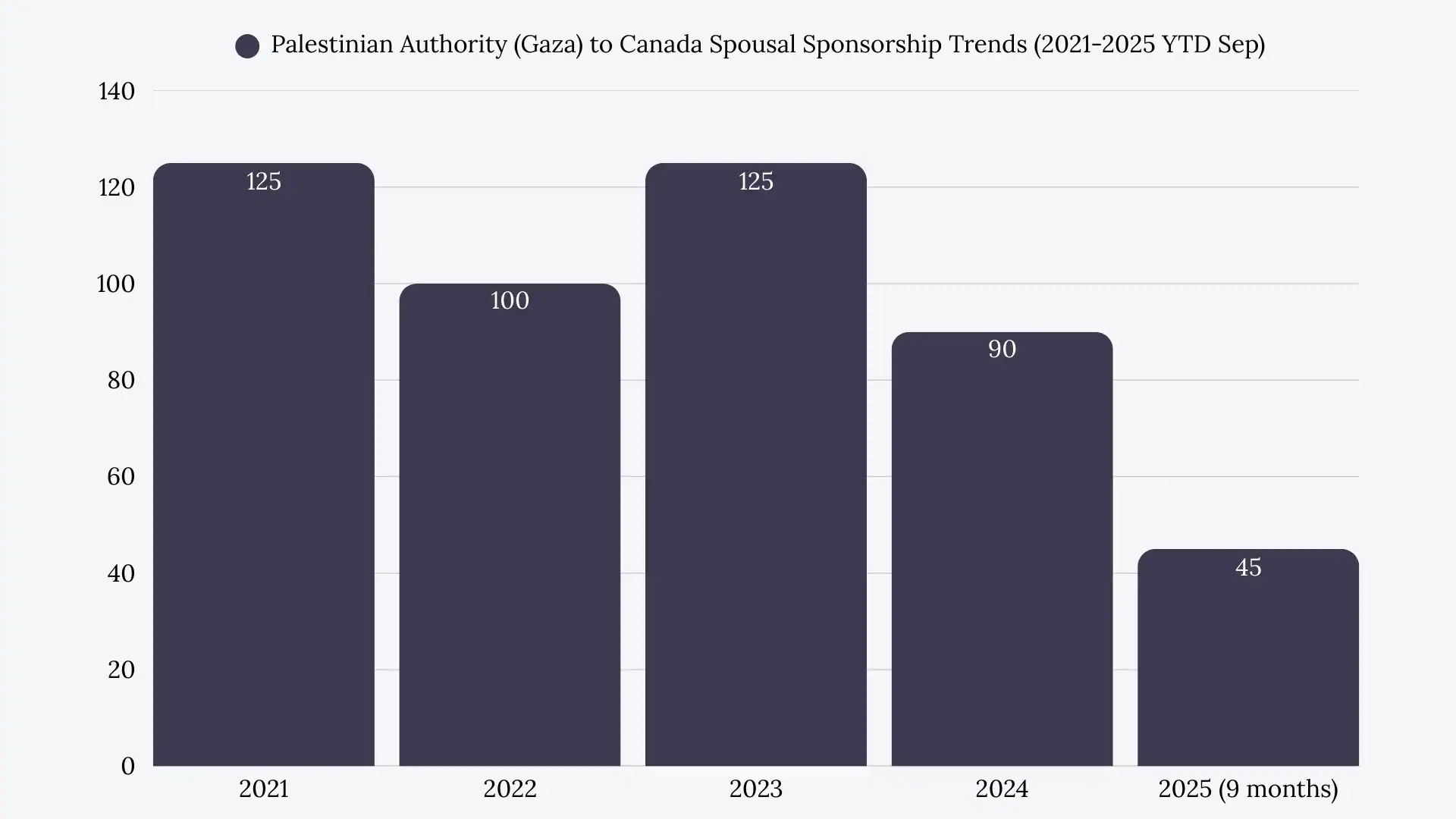 Gaza to Canada Spousal Sponsorship