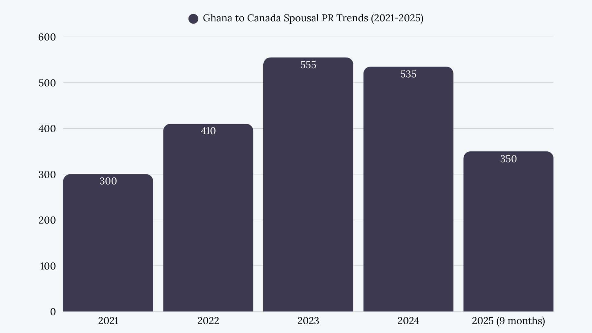 Ghana to Canada Spousal Sponsorship