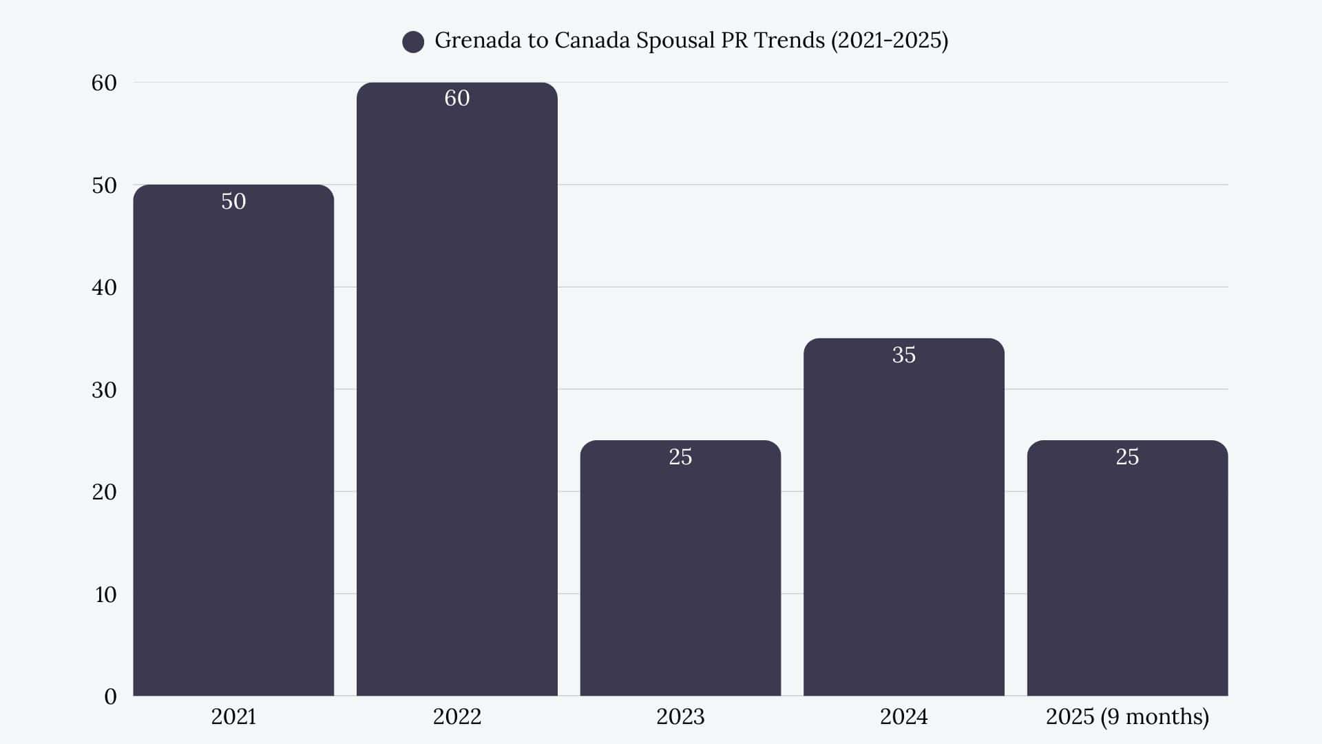 Grenada to Canada Spousal Sponsorship