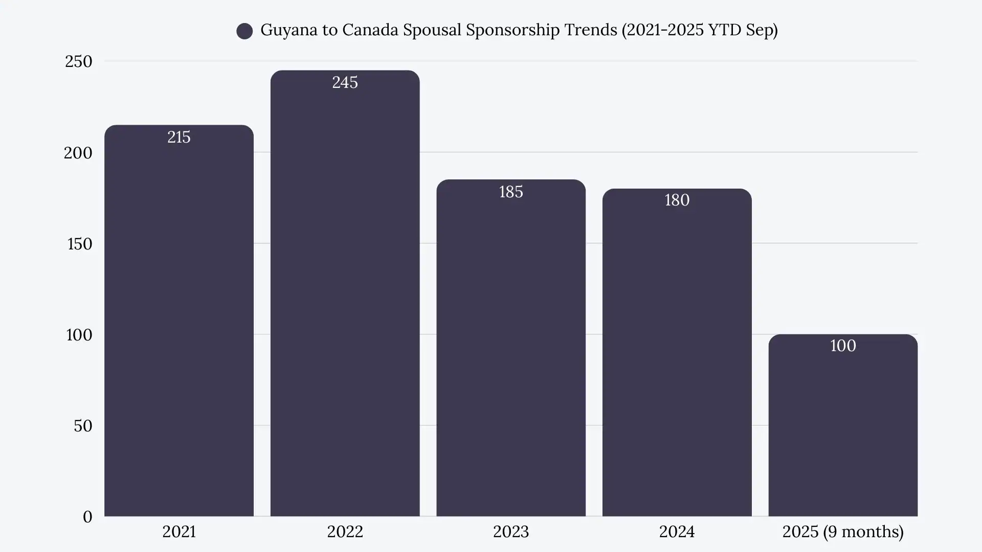 Guyana to Canada Spousal Sponsorship